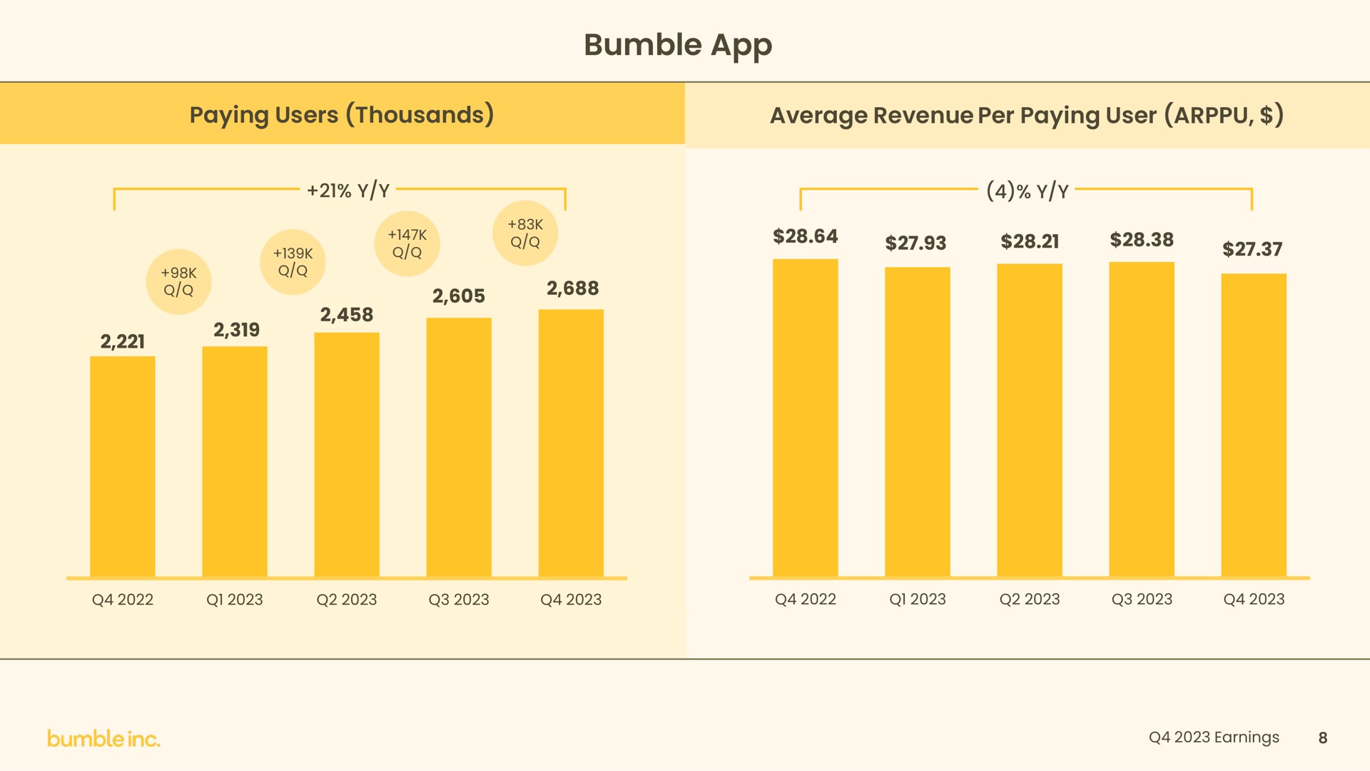 bumble go average revenue per paying user | Bumble
