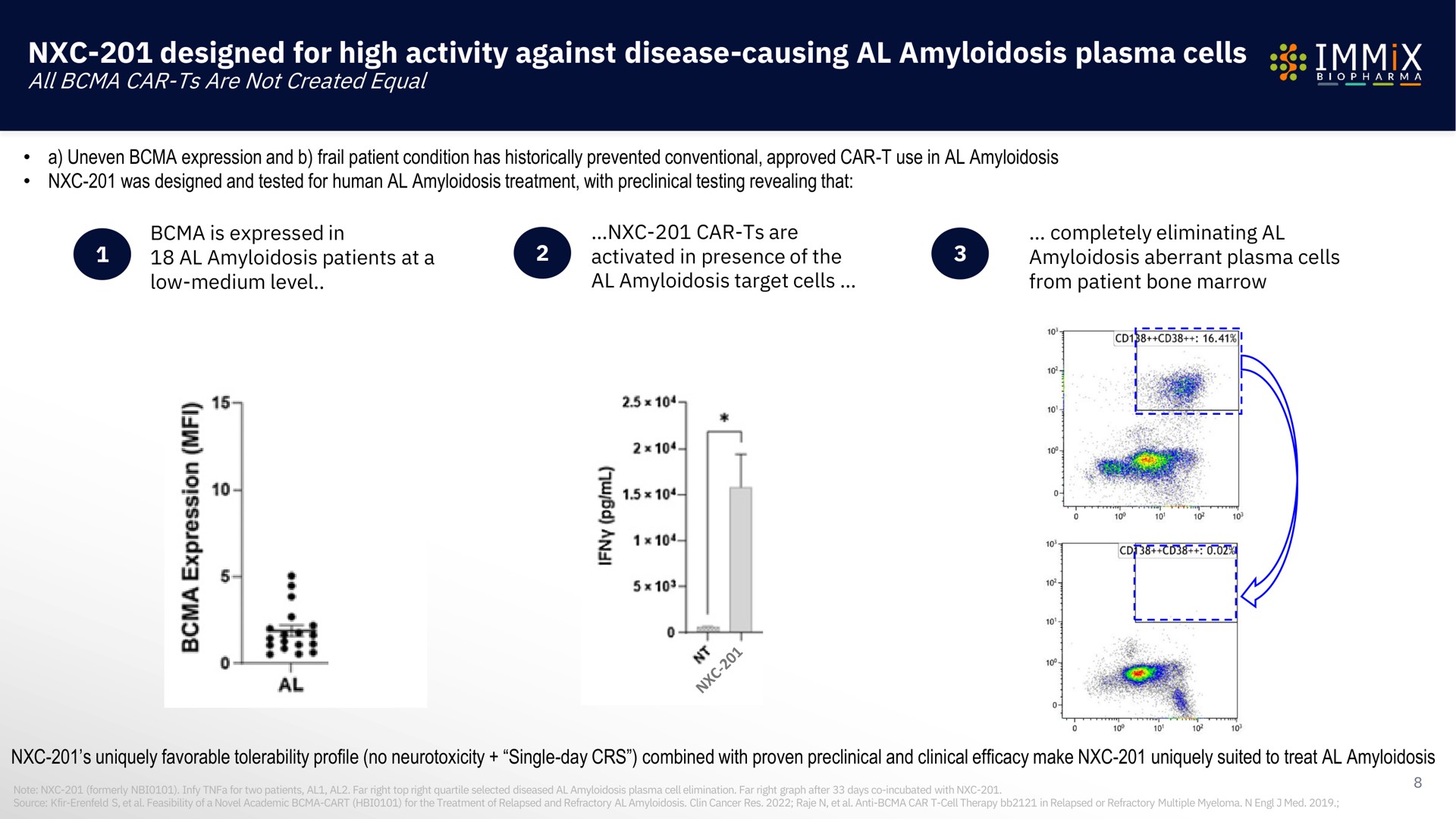designed for high activity against disease causing amyloidosis plasma cells | Immix Biopharma