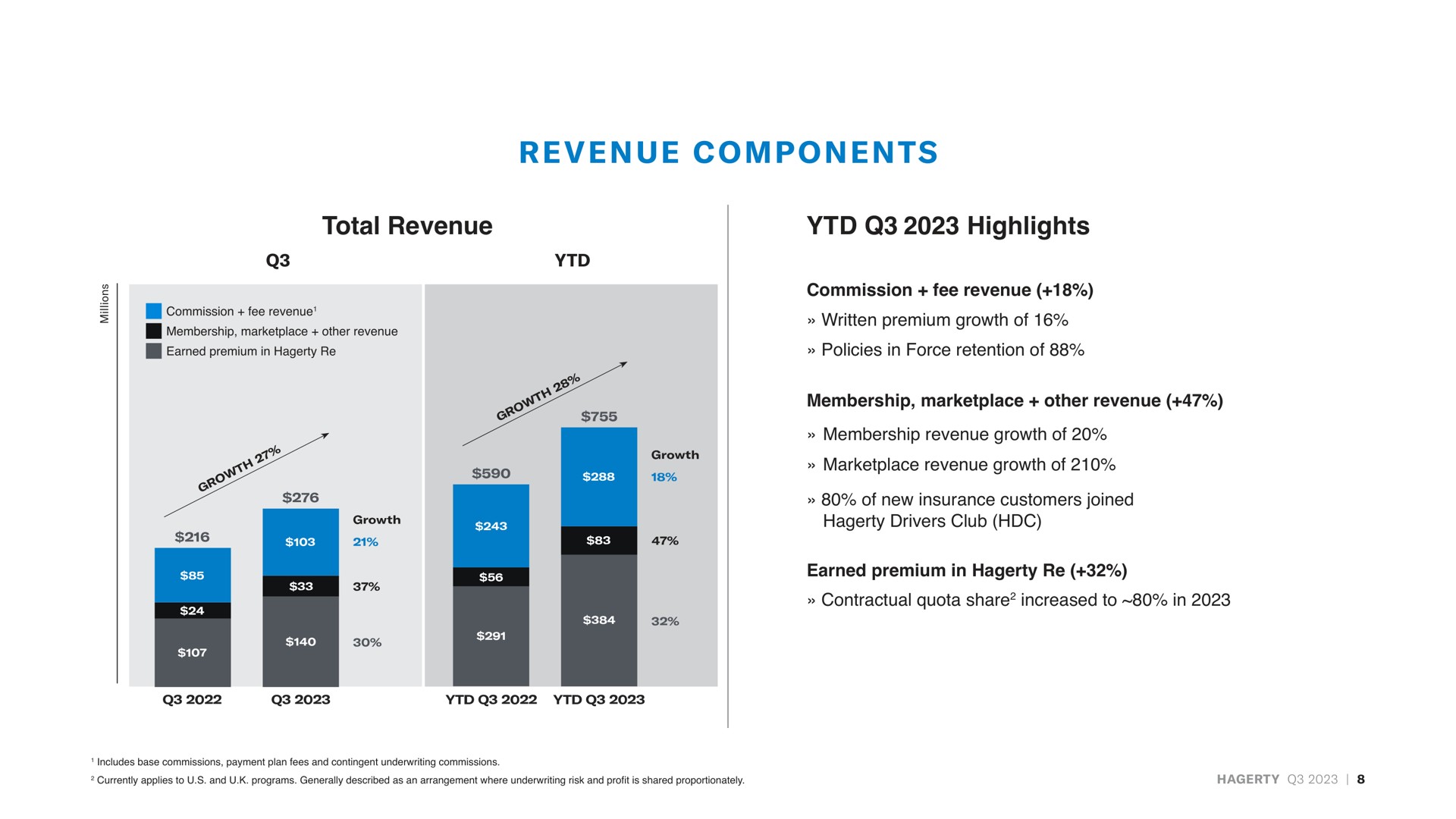 total revenue highlights components | Hagerty