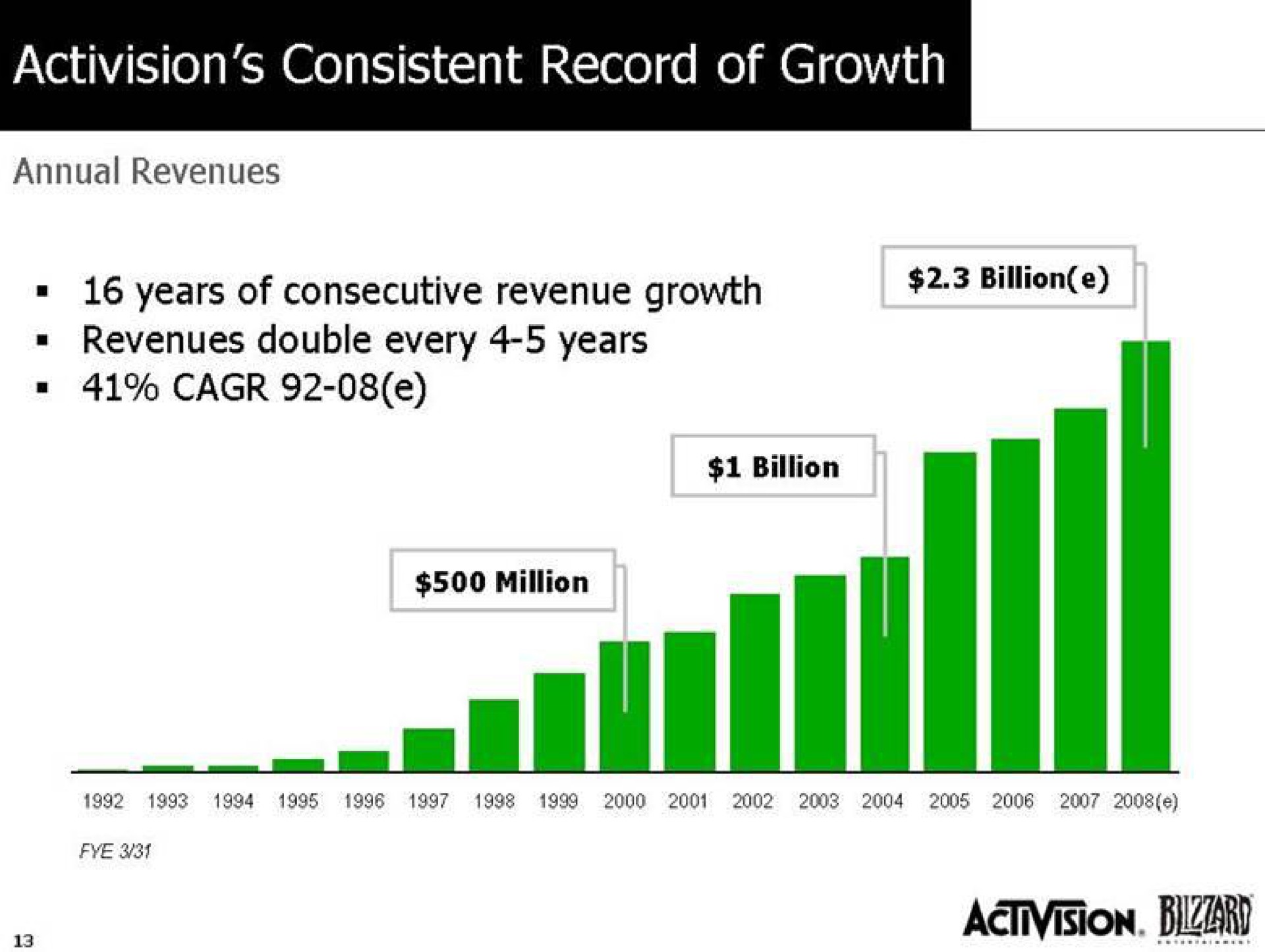 years of consecutive revenue growth | Activision Blizzard
