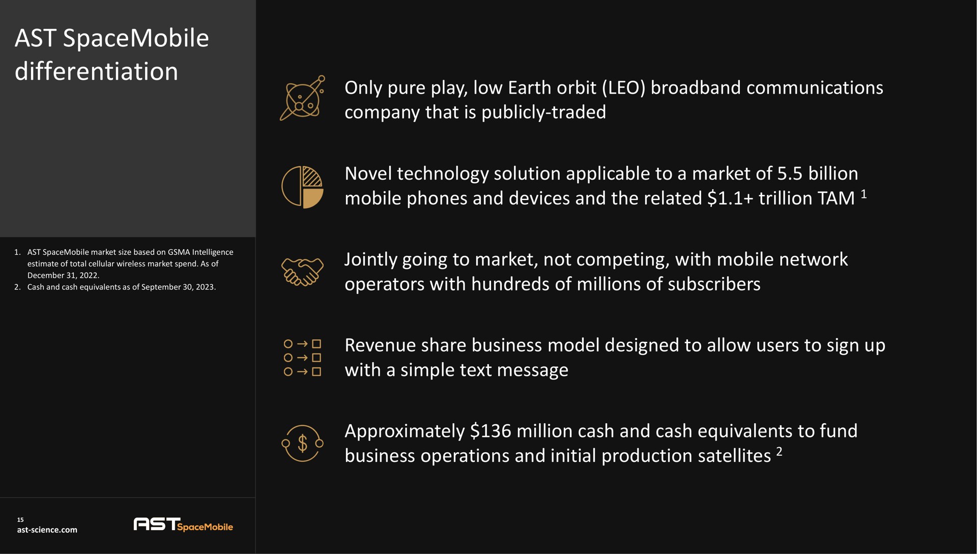 ast differentiation only pure play low earth orbit communications company that is publicly traded novel technology solution applicable to a market of billion mobile phones and devices and the related trillion tam jointly going to market not competing with mobile network operators with hundreds of millions of subscribers revenue share business model designed to allow users to sign up with a simple text message approximately million cash and cash equivalents to fund business operations and initial production satellites | AST SpaceMobile