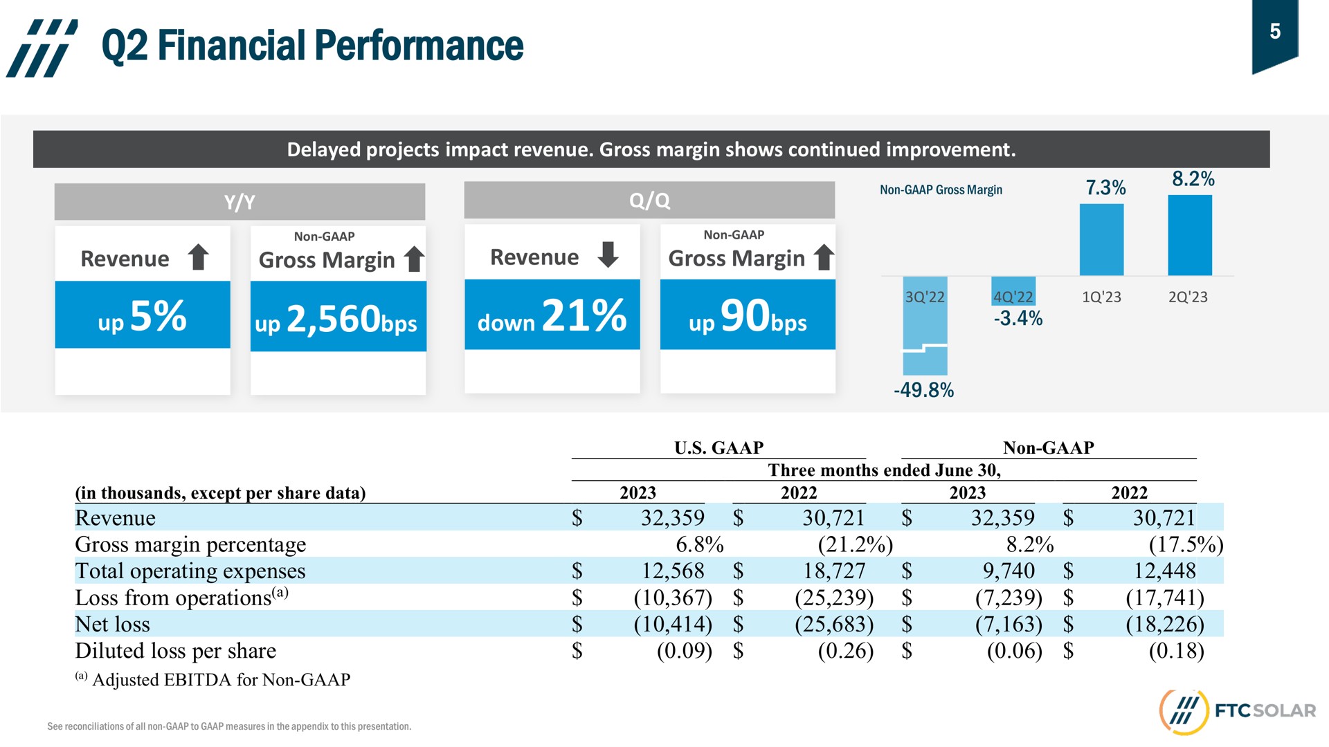 financial performance | FTC Solar