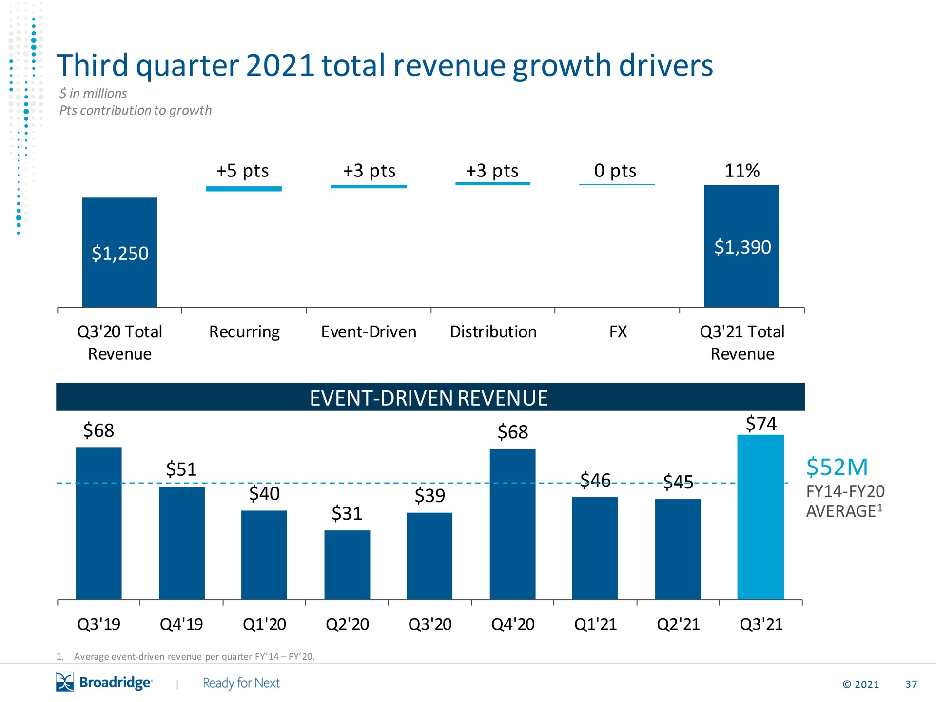 third quarter total revenue growth drivers average | Broadridge Financial Solutions