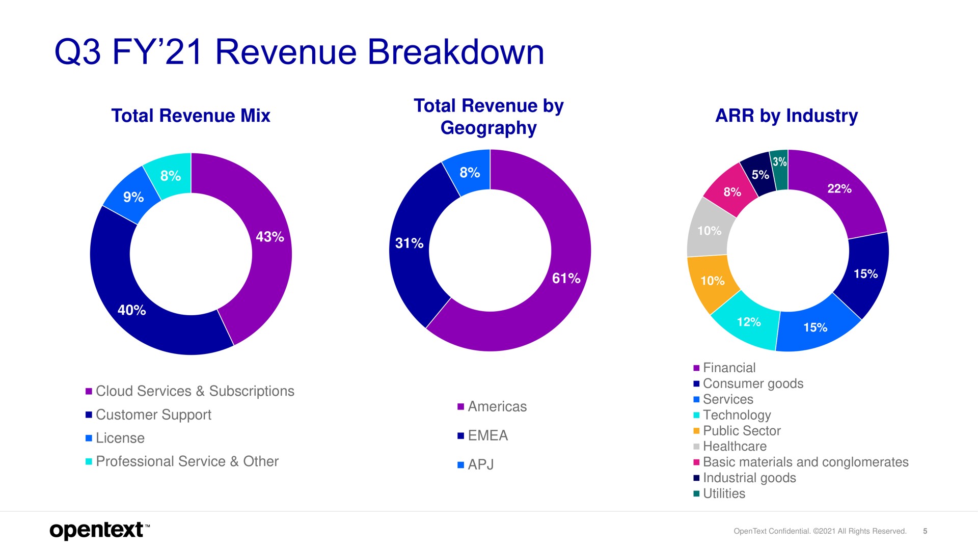revenue breakdown | OpenText