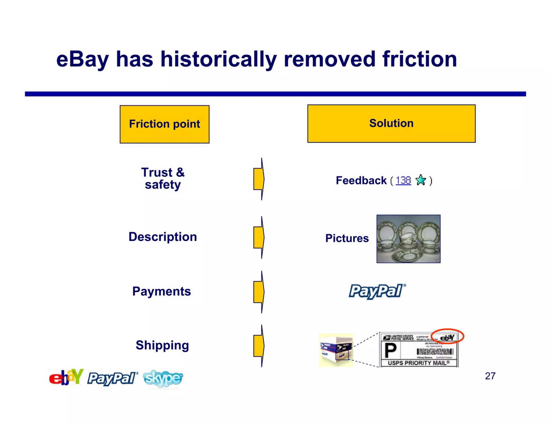 has historically removed friction | eBay