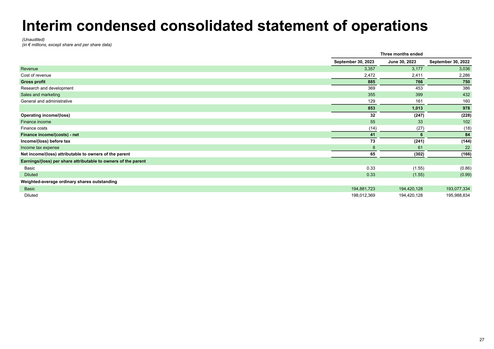 interim condensed consolidated statement of operations | Spotify