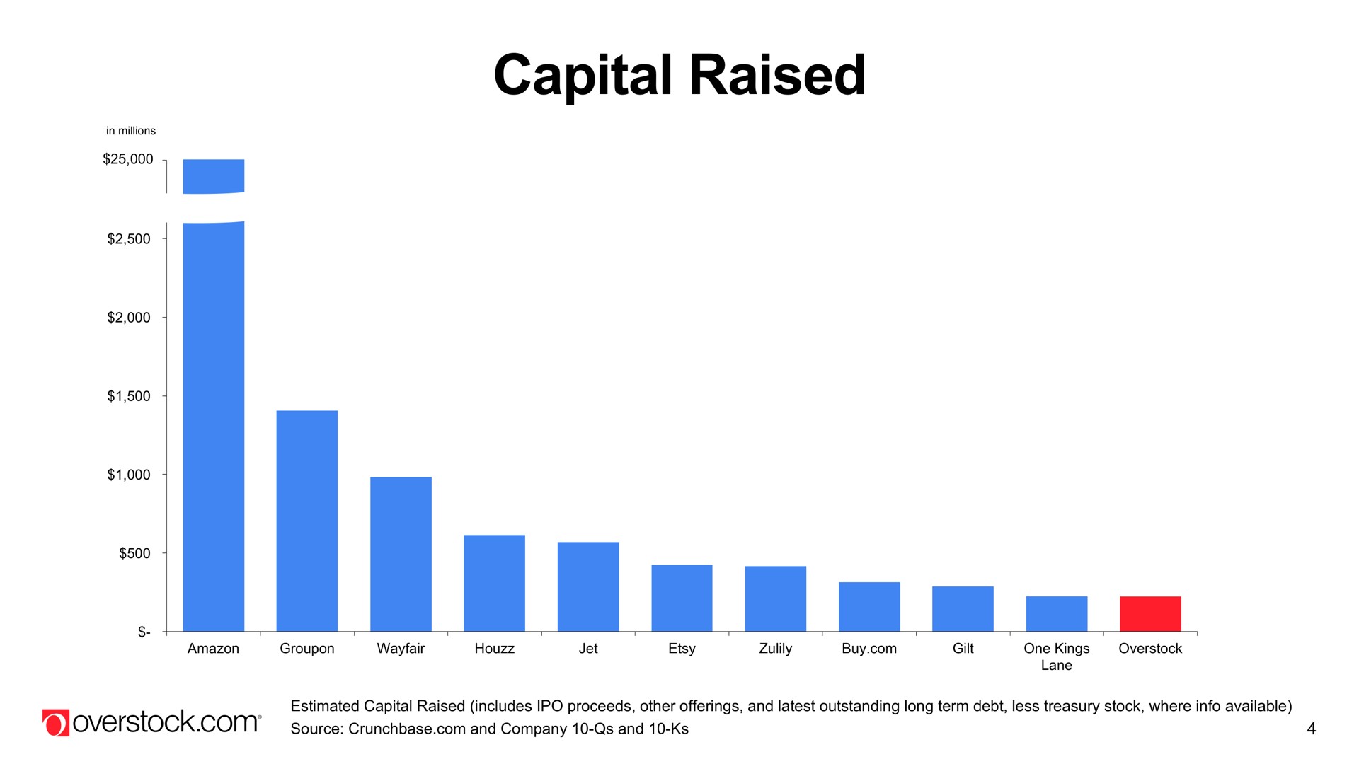 capital raised | Overstock