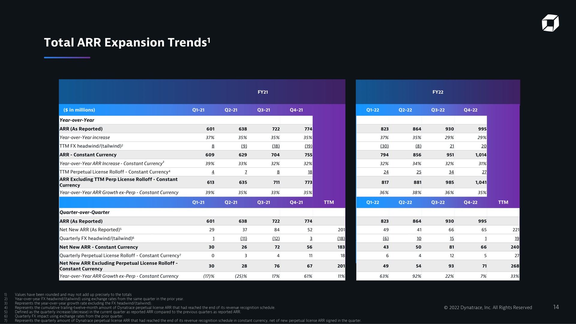 total expansion trends | Dynatrace