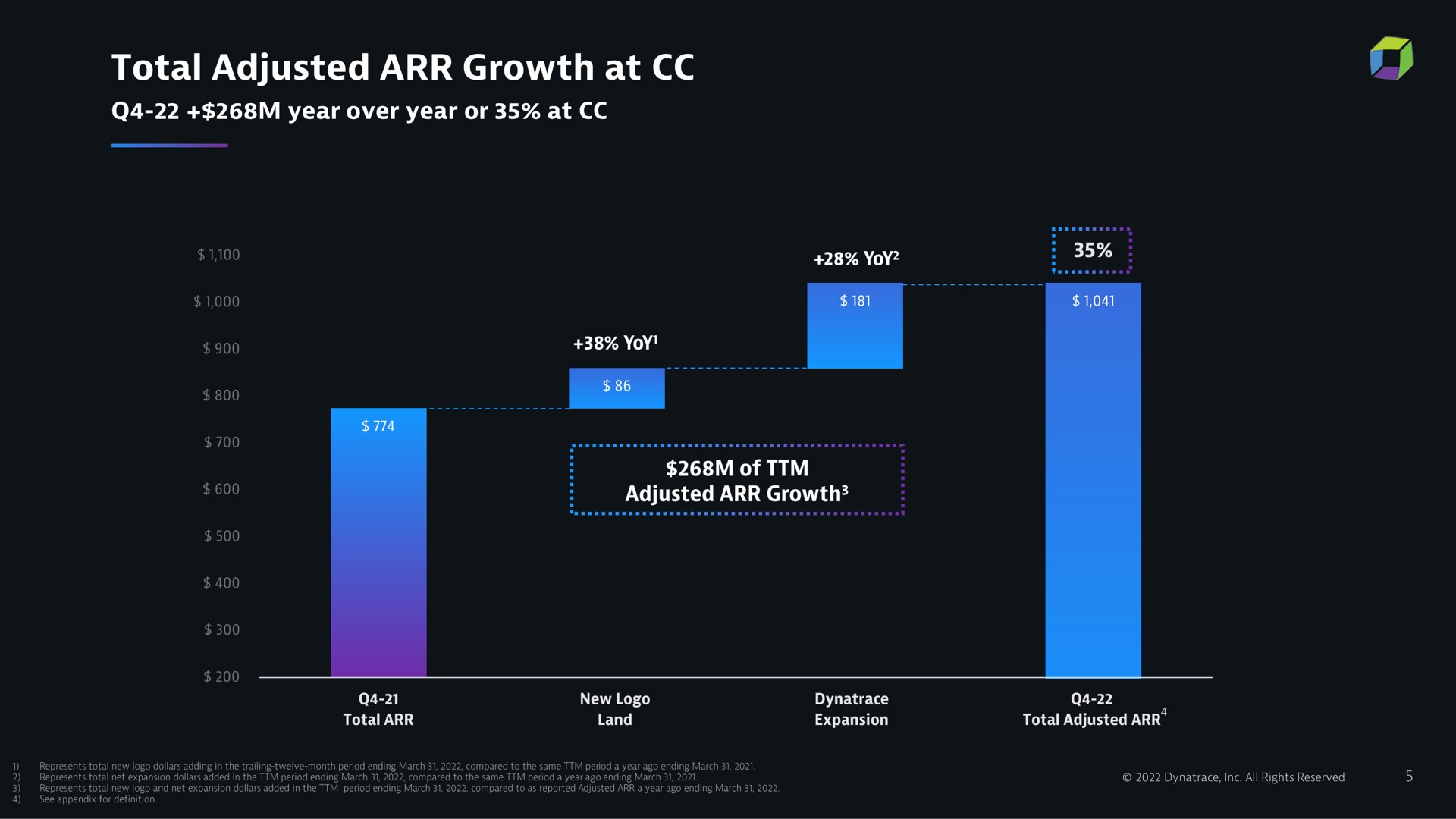 total adjusted growth at reg | Dynatrace