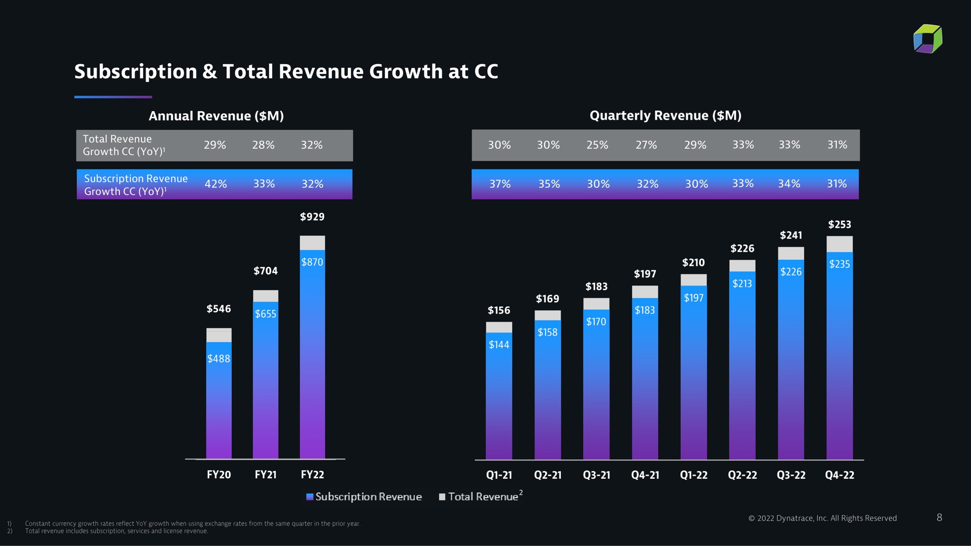 subscription total revenue growth at | Dynatrace