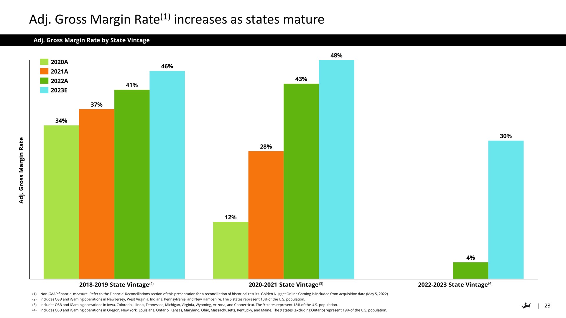 gross margin rate increases as states mature | DraftKings