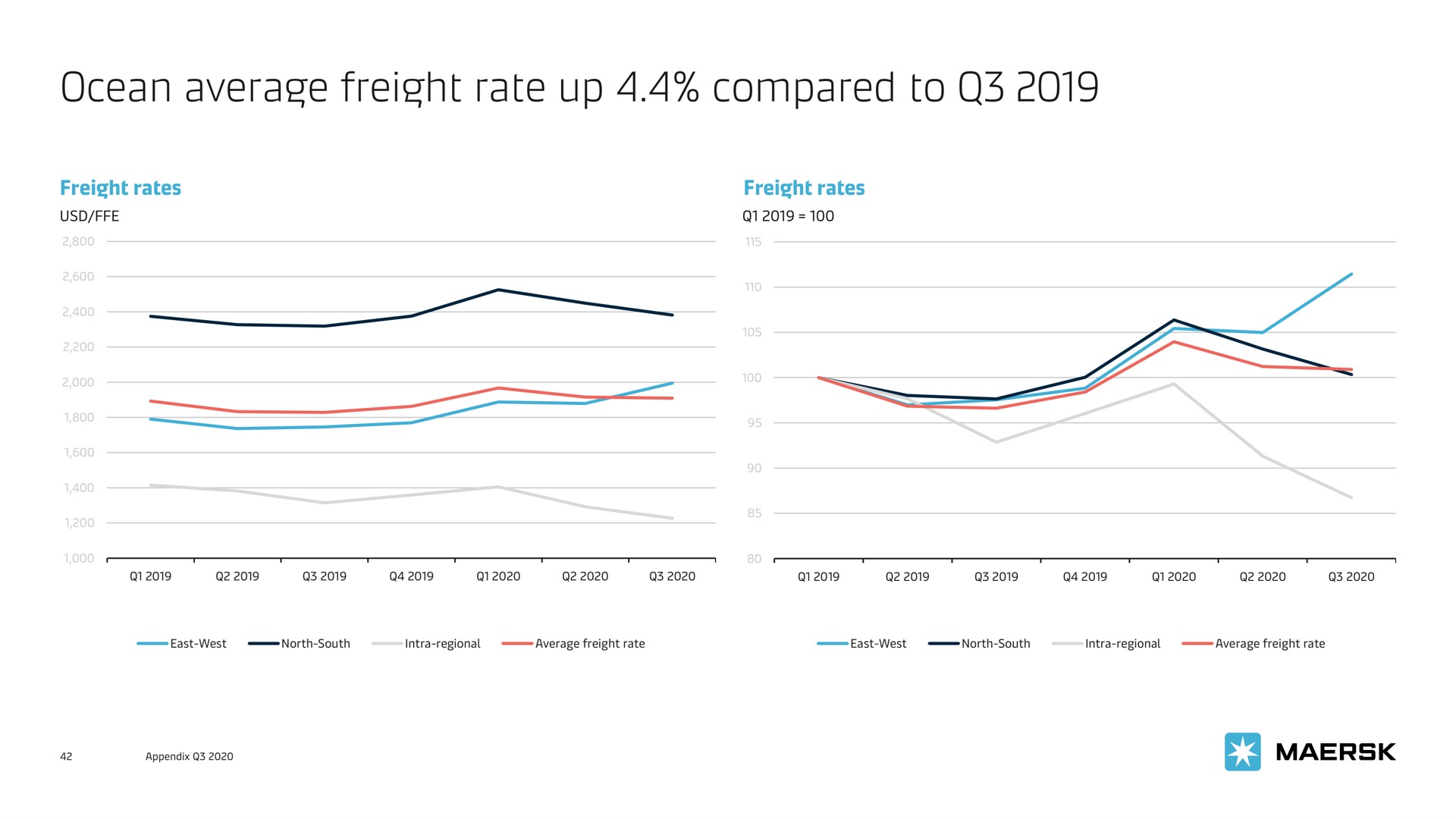 ocean average freight rate up compared to | Maersk