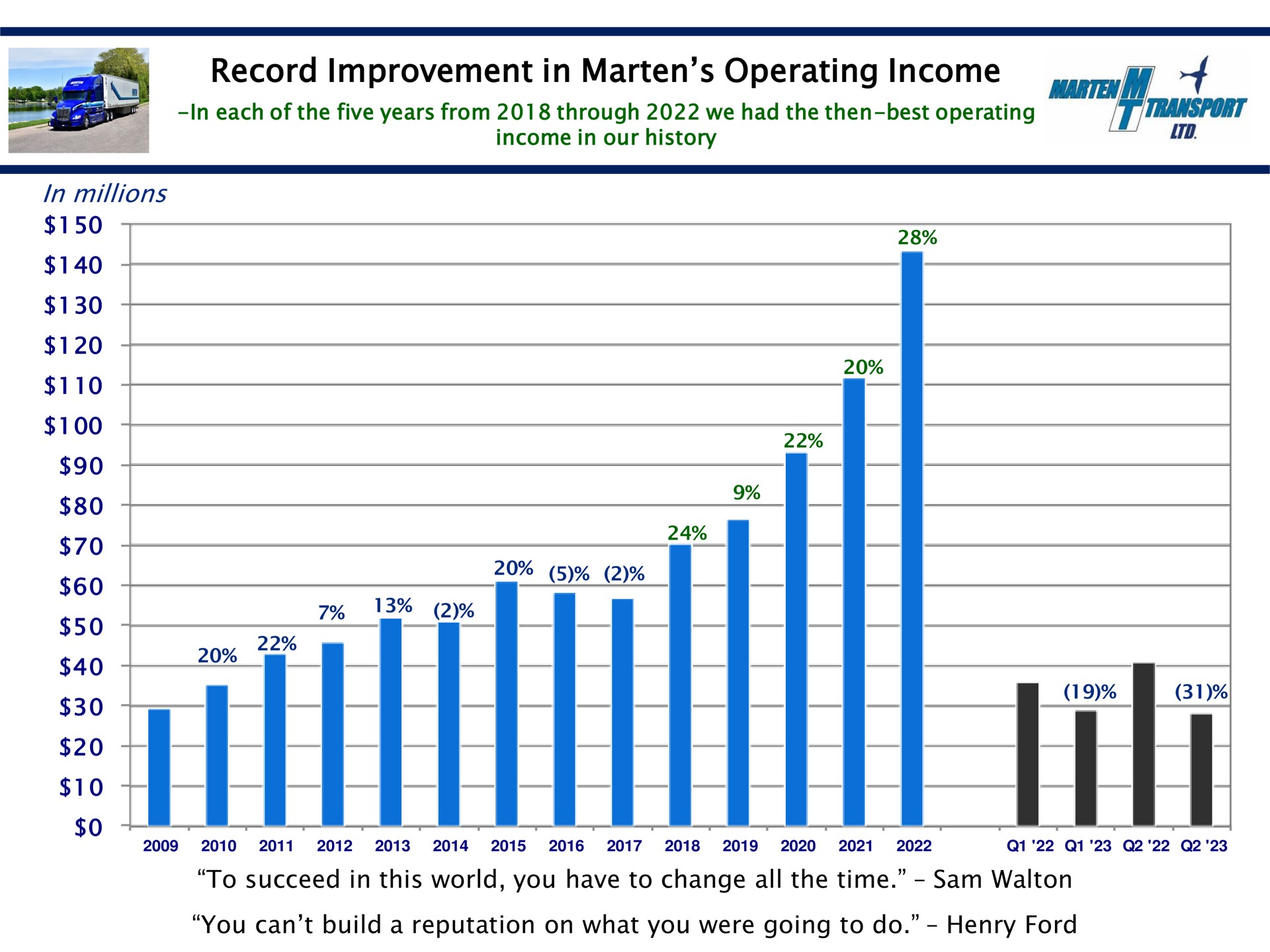 record improvement in marten operating income in millions to succeed in this world you have to change all the time sam you can build a reputation on what you were going to do henry ford aural | Marten Transport