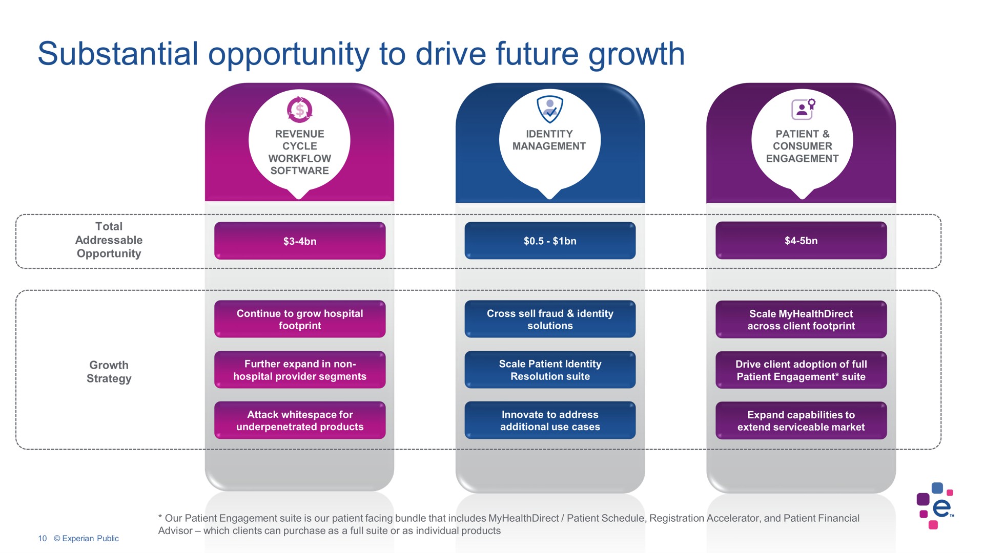 substantial opportunity to drive future growth | Experian