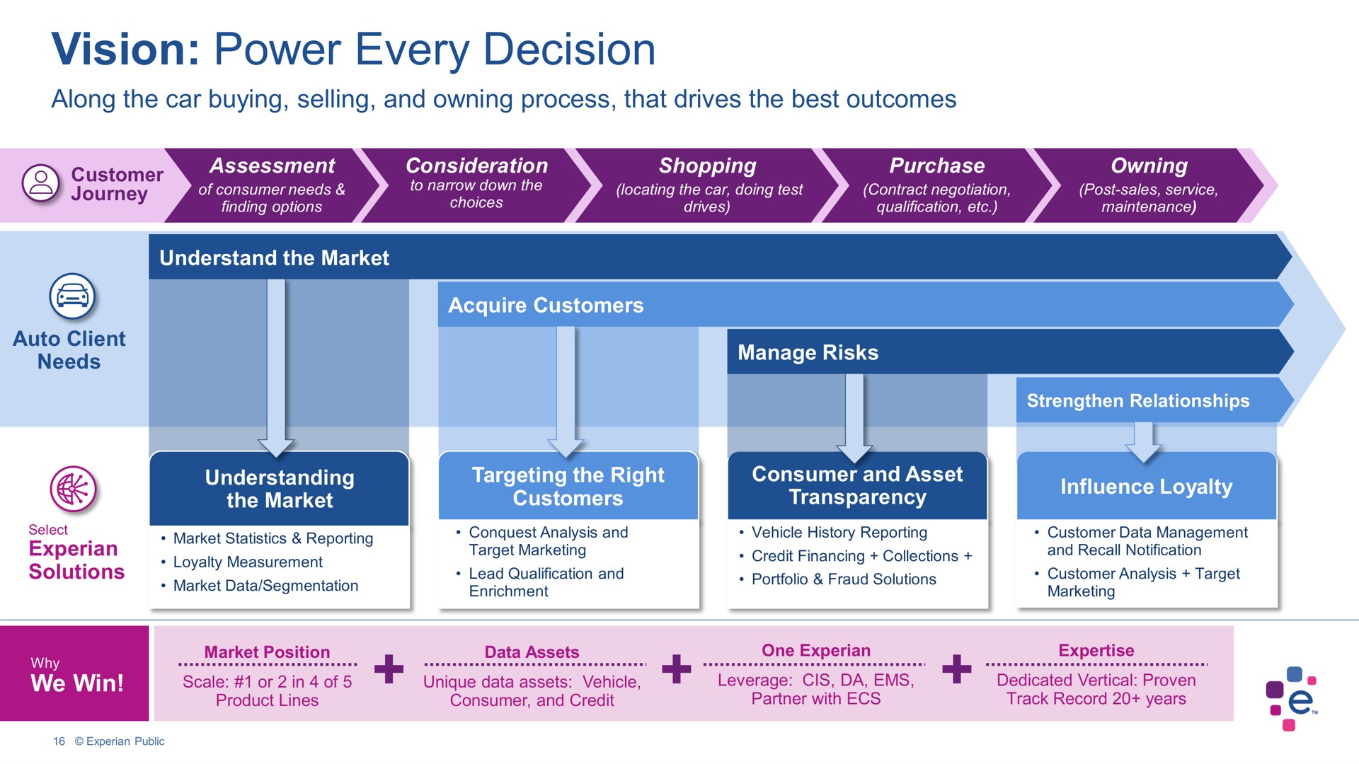 vision power every decision | Experian