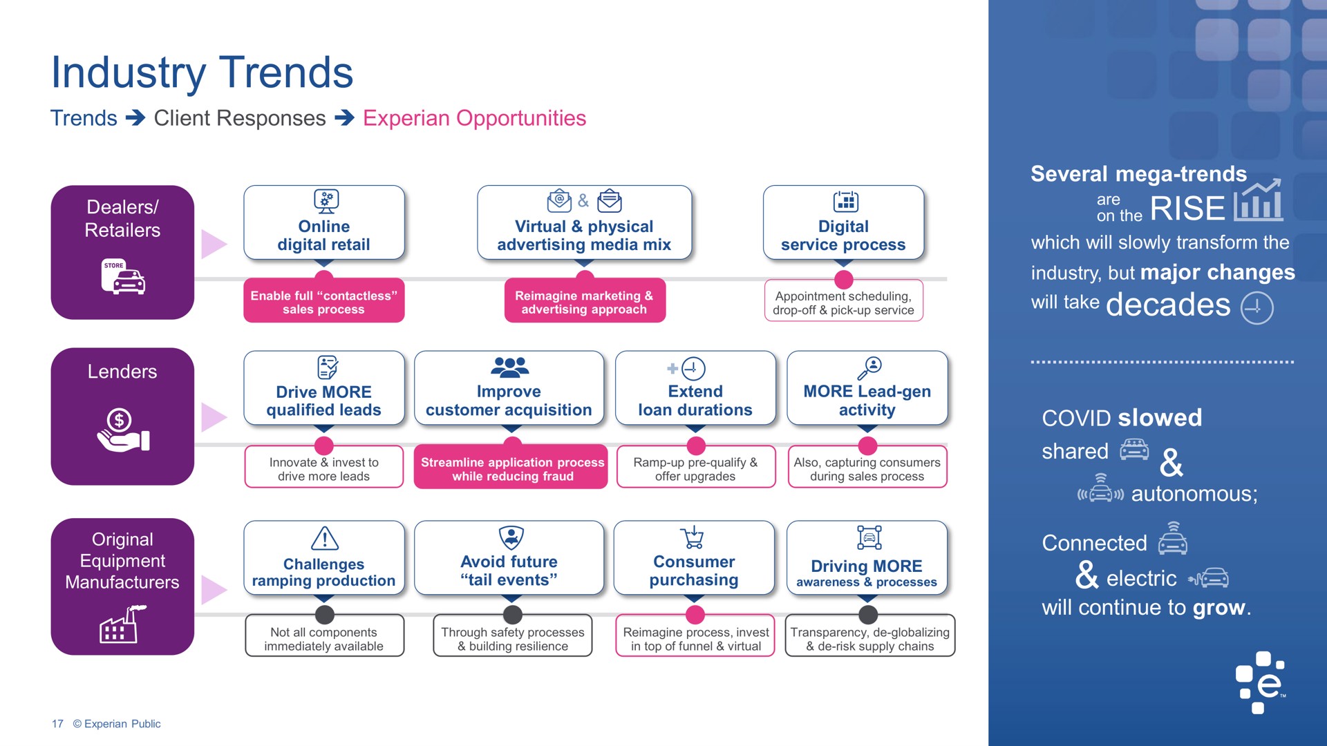 industry trends or rise ant | Experian