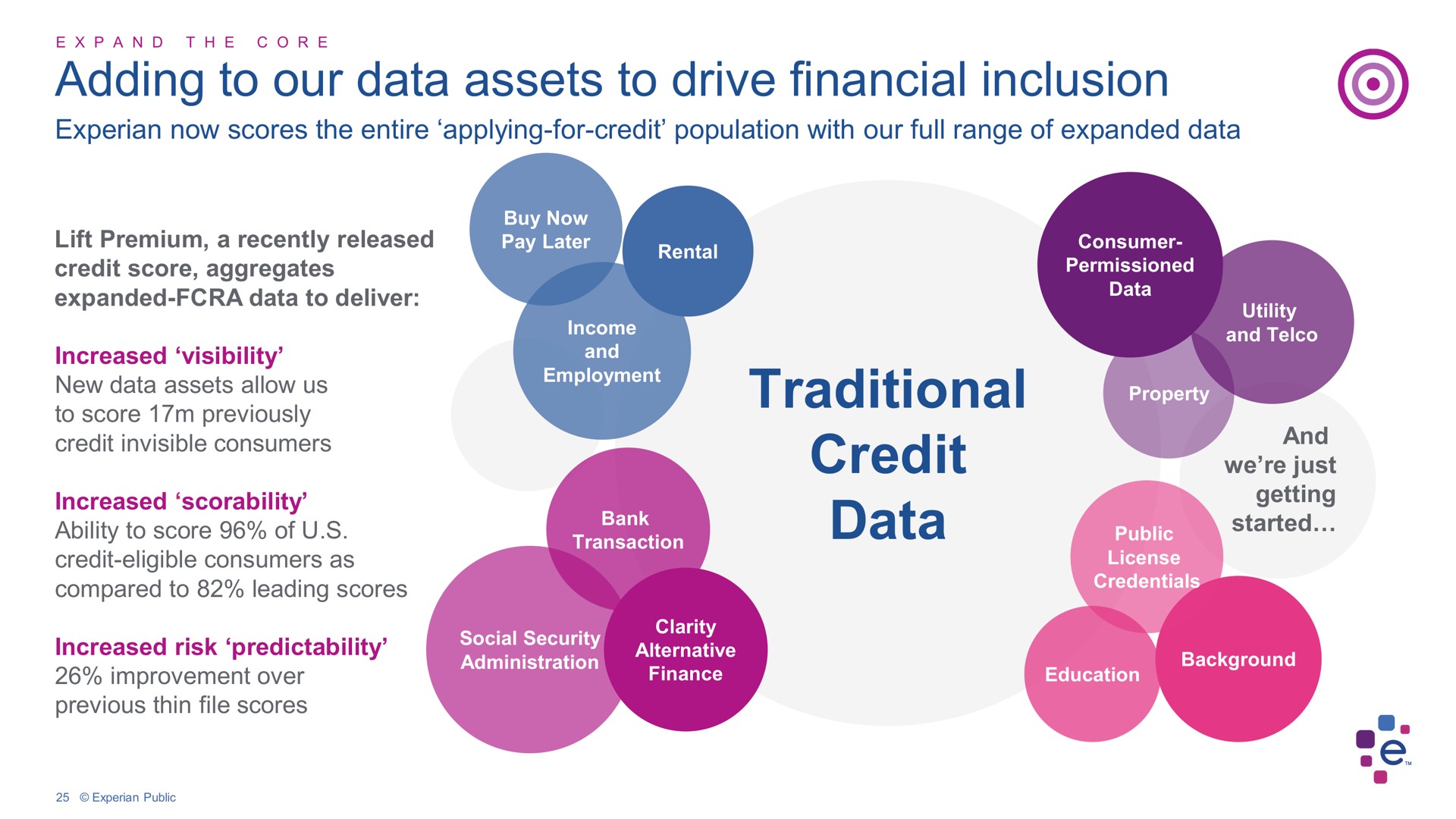 adding to our data assets to drive financial inclusion traditional credit data | Experian