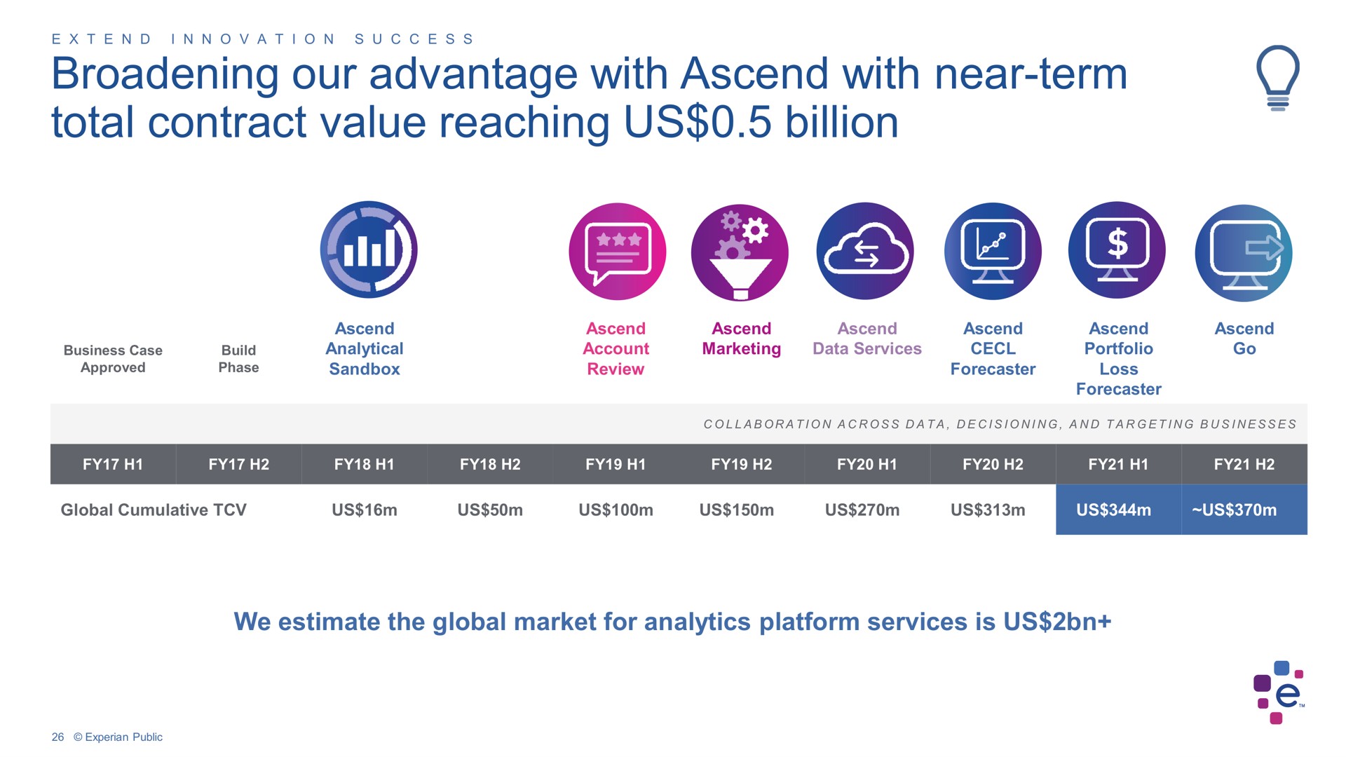 broadening our advantage with ascend with near term total contract value reaching us billion | Experian