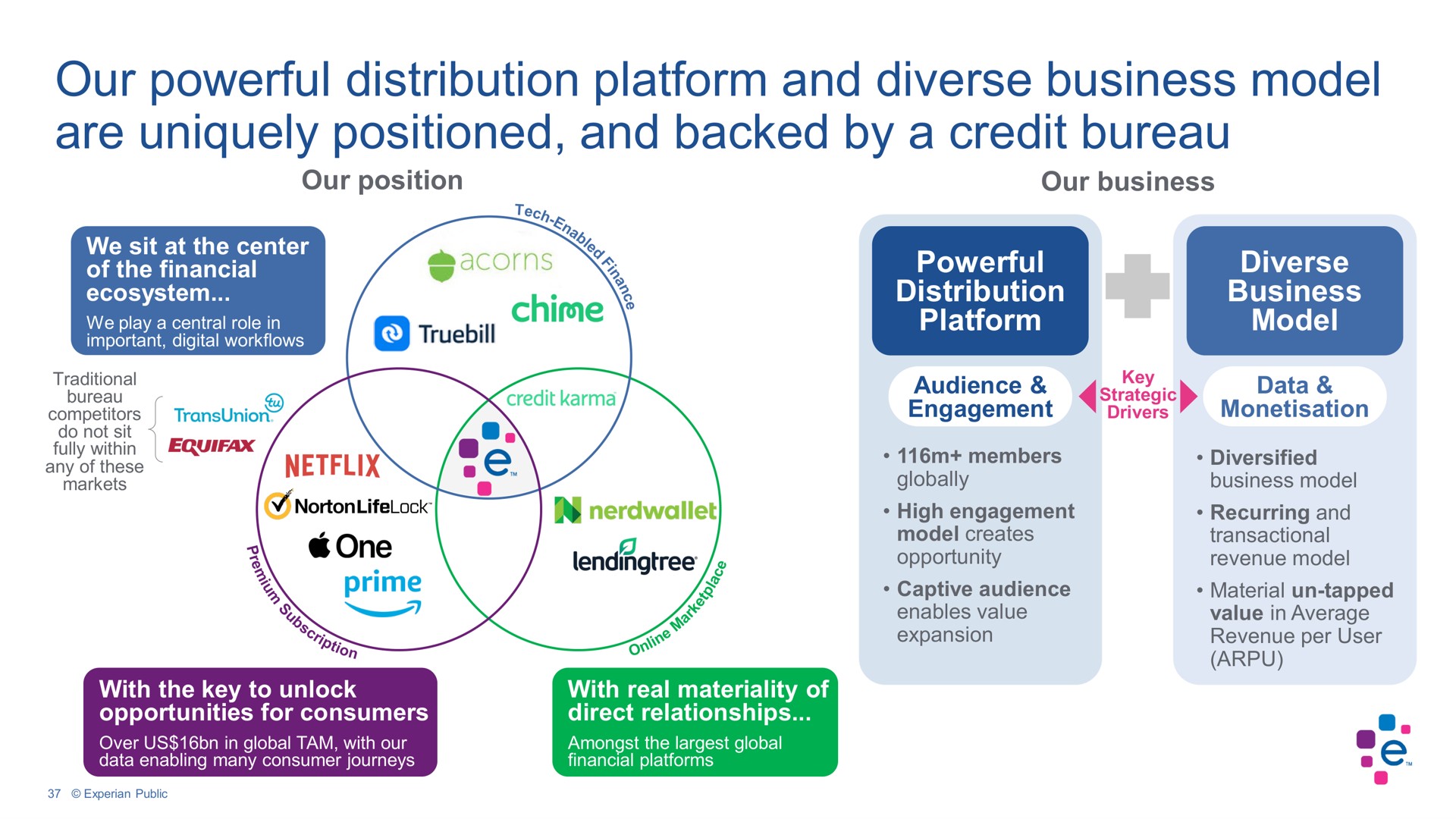 our powerful distribution platform and diverse business model are uniquely positioned and backed by a credit bureau | Experian