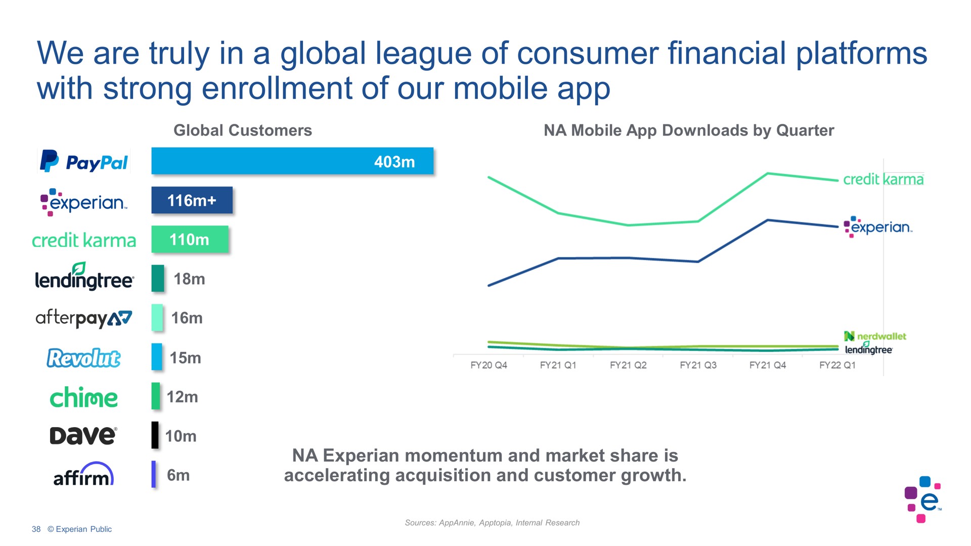 we are truly in a global league of consumer financial platforms with strong enrollment of our mobile pry chime | Experian