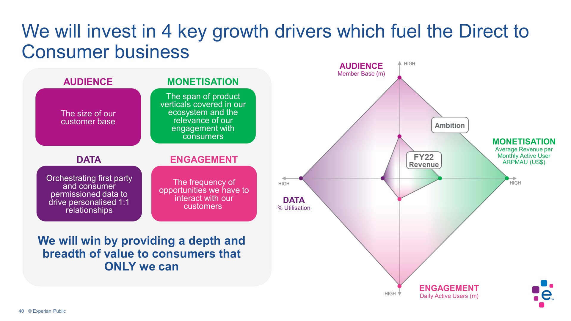 we will invest in key growth drivers which fuel the direct to consumer business | Experian
