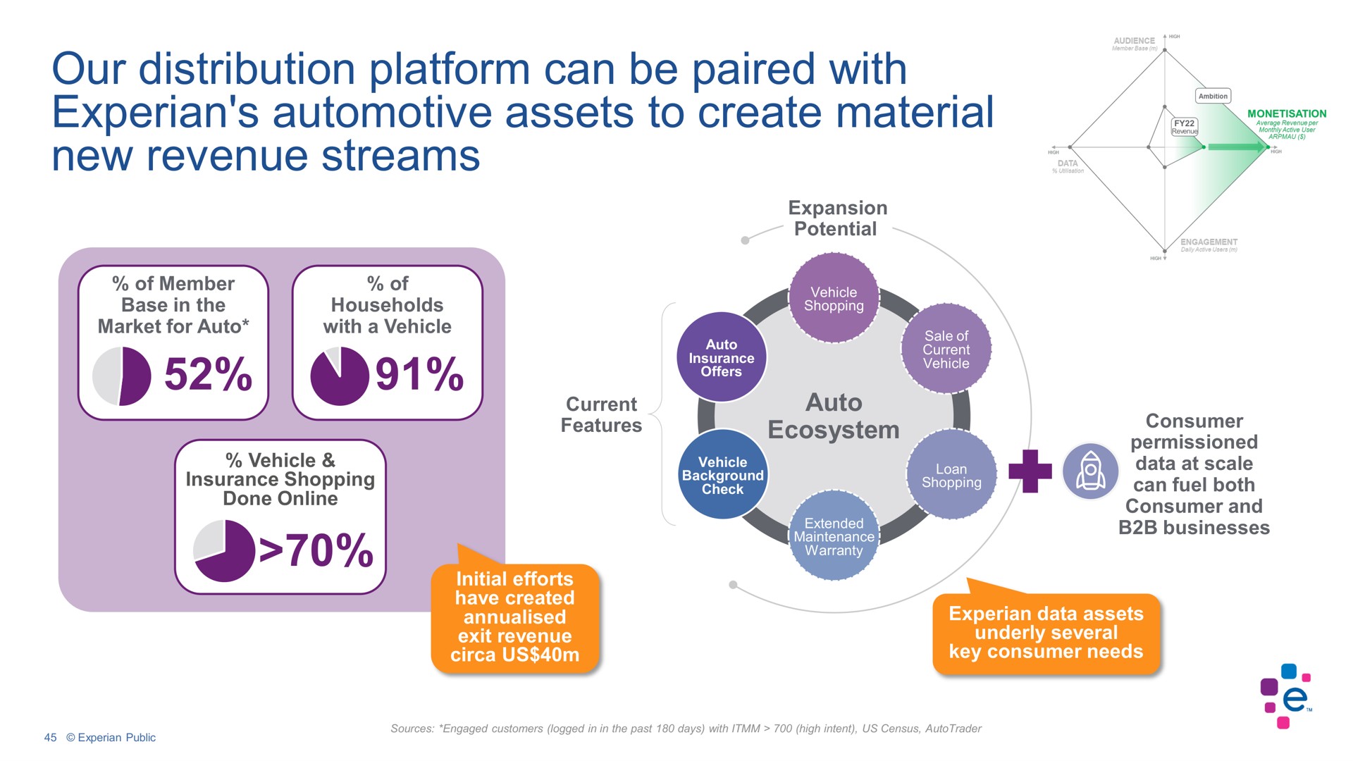 our distribution platform can be paired with automotive assets to create material new revenue streams | Experian