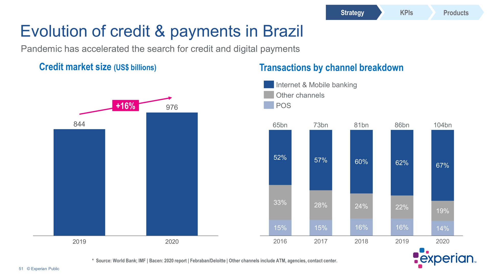 evolution of credit payments in brazil mos | Experian