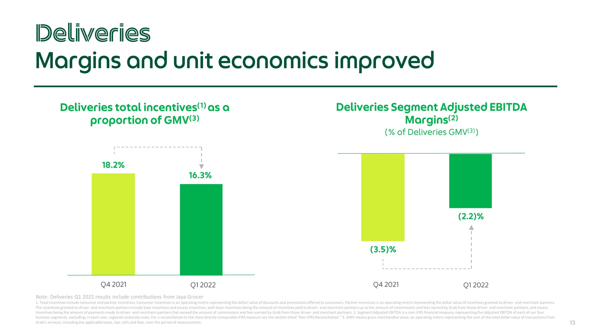 deliveries margins and unit economics improved | Grab