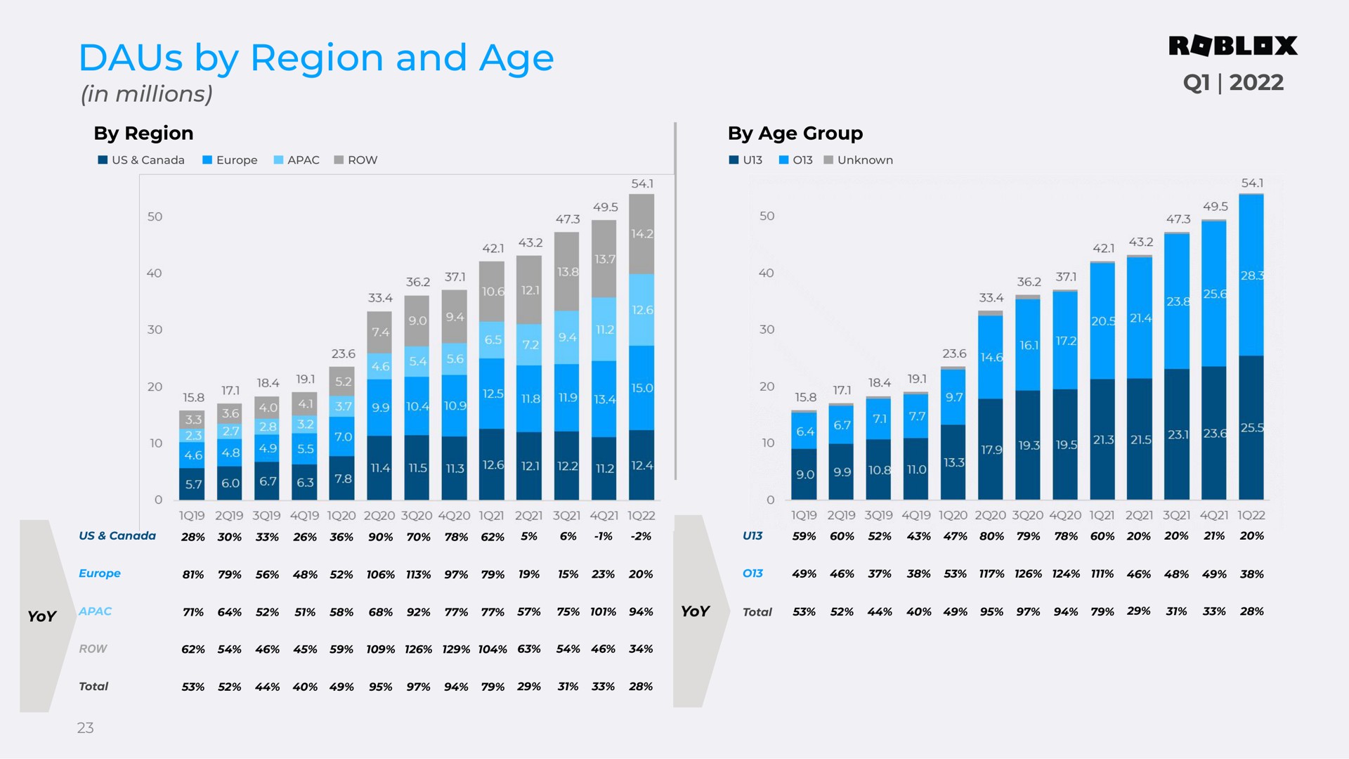 by region and age | Roblox