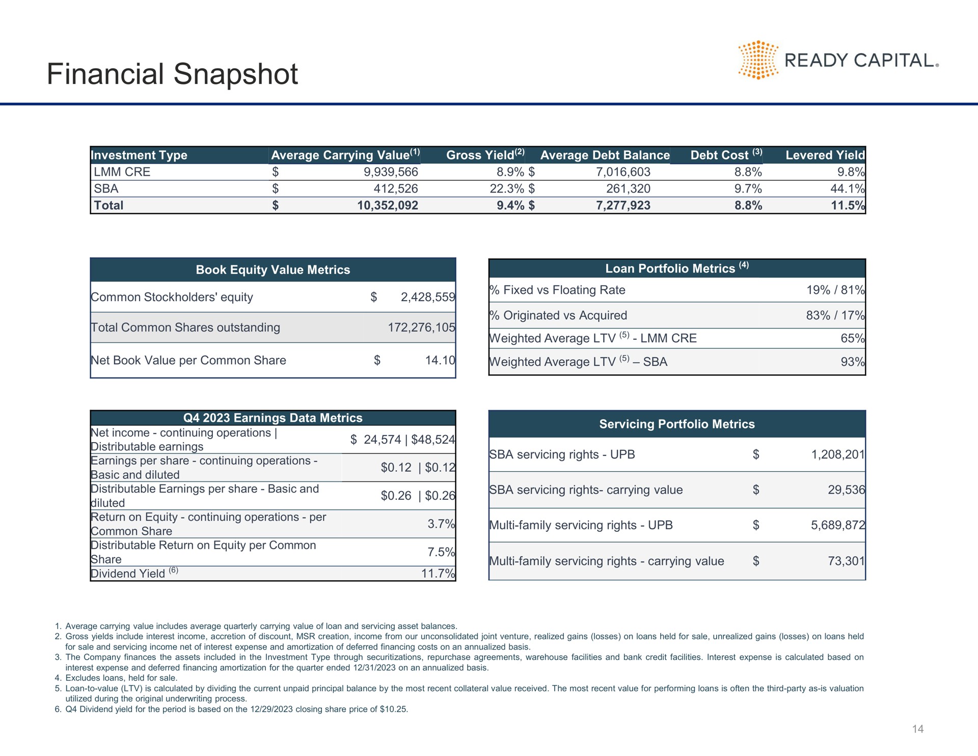 financial snapshot ready capital | Ready Capital