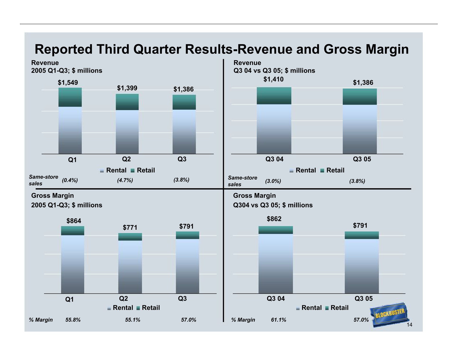 reported third quarter results revenue and gross margin ores | Blockbuster Video