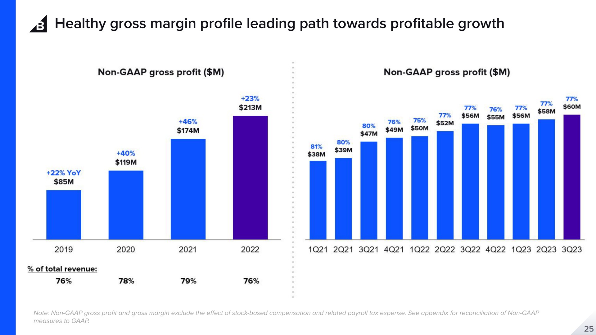 healthy gross margin pro leading path towards pro table growth profile profitable | BigCommerce