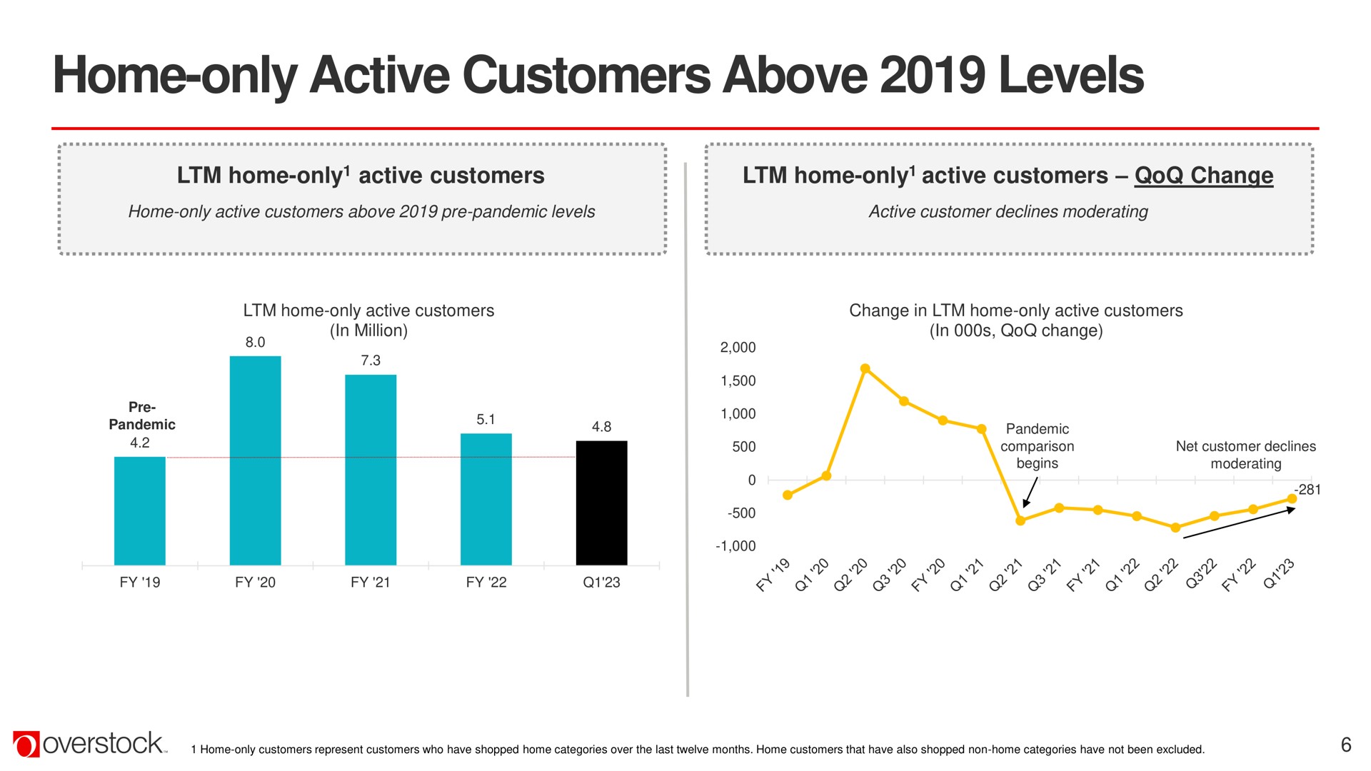 home only active customers above levels | Overstock