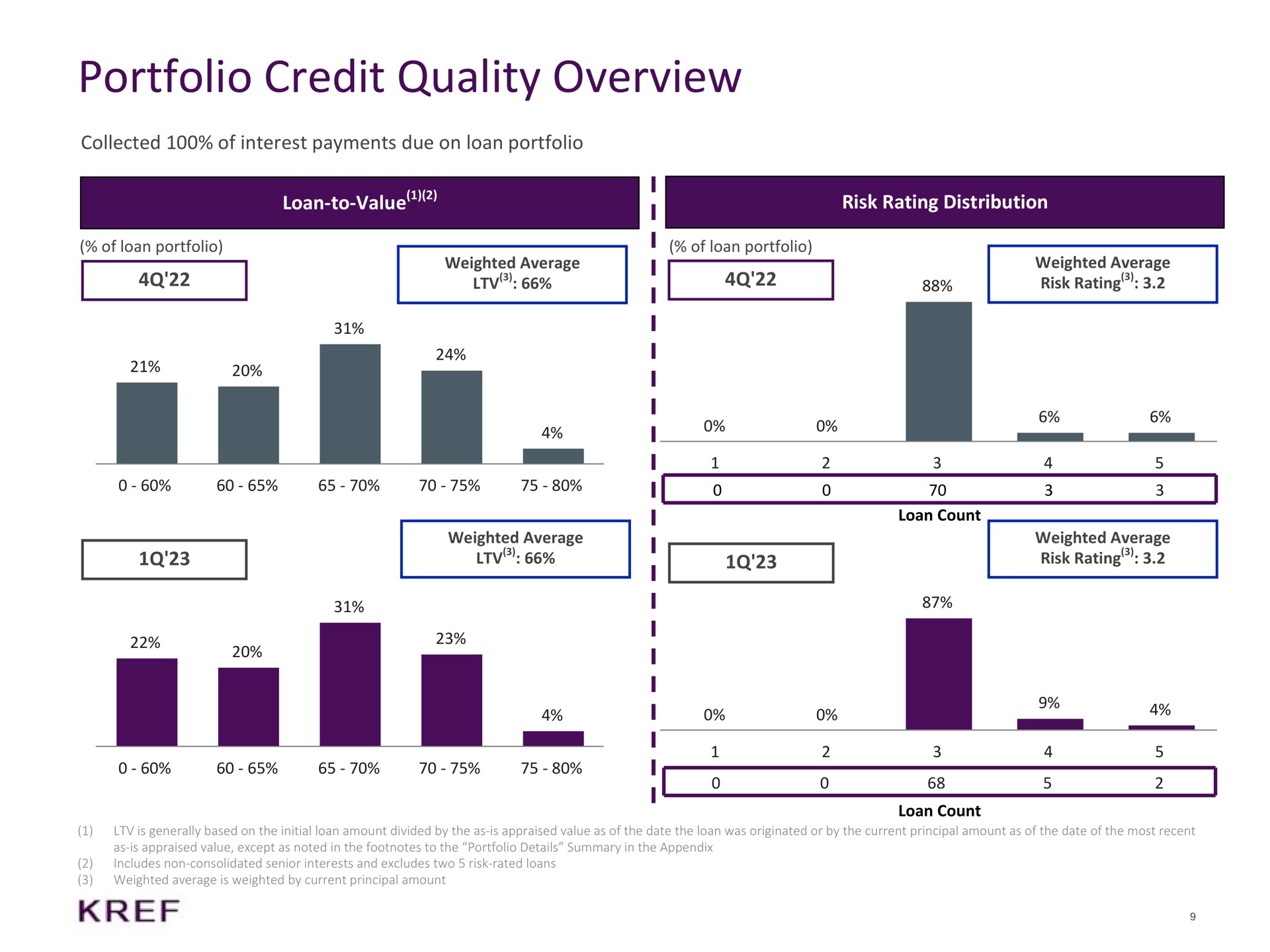 portfolio credit quality overview collected of interest payments due on loan portfolio loan to value risk rating distribution | KKR Real Estate Finance Trust