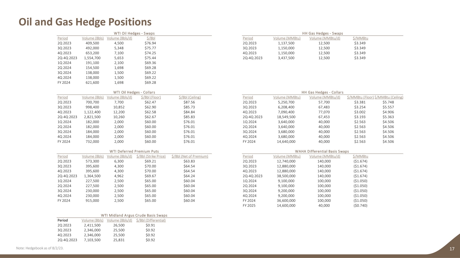 oil and gas hedge positions | Earthstone Energy