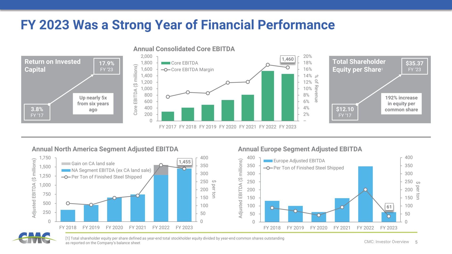 was a strong year of financial performance | Commercial Metals Company