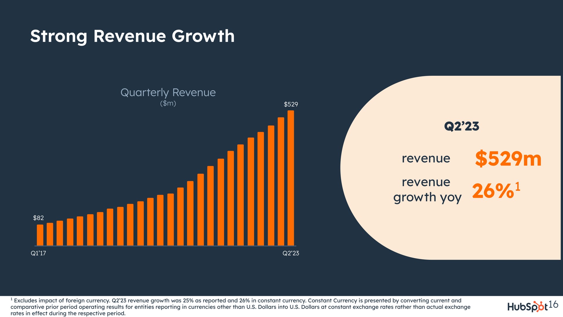 strong revenue growth quarterly yoy | Hubspot