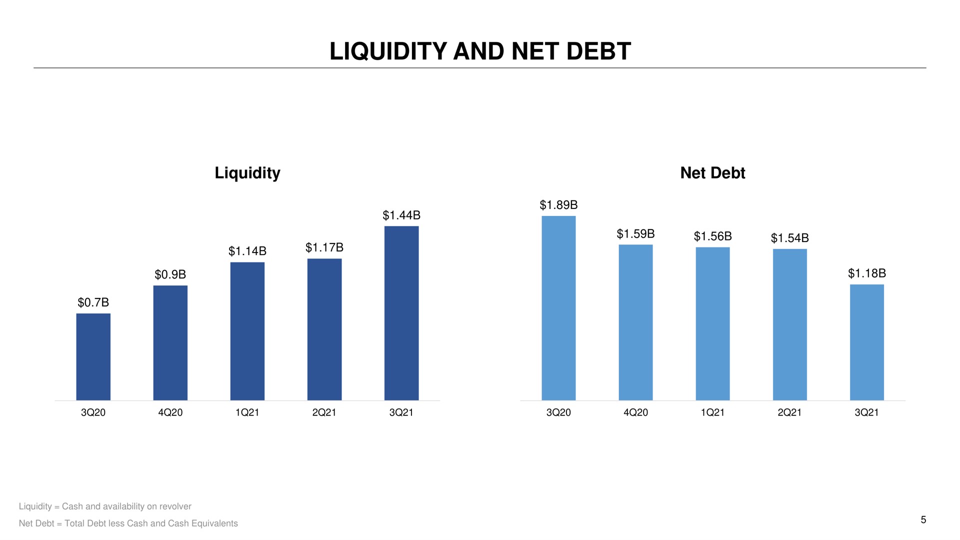 liquidity and net debt | Capri Holdings