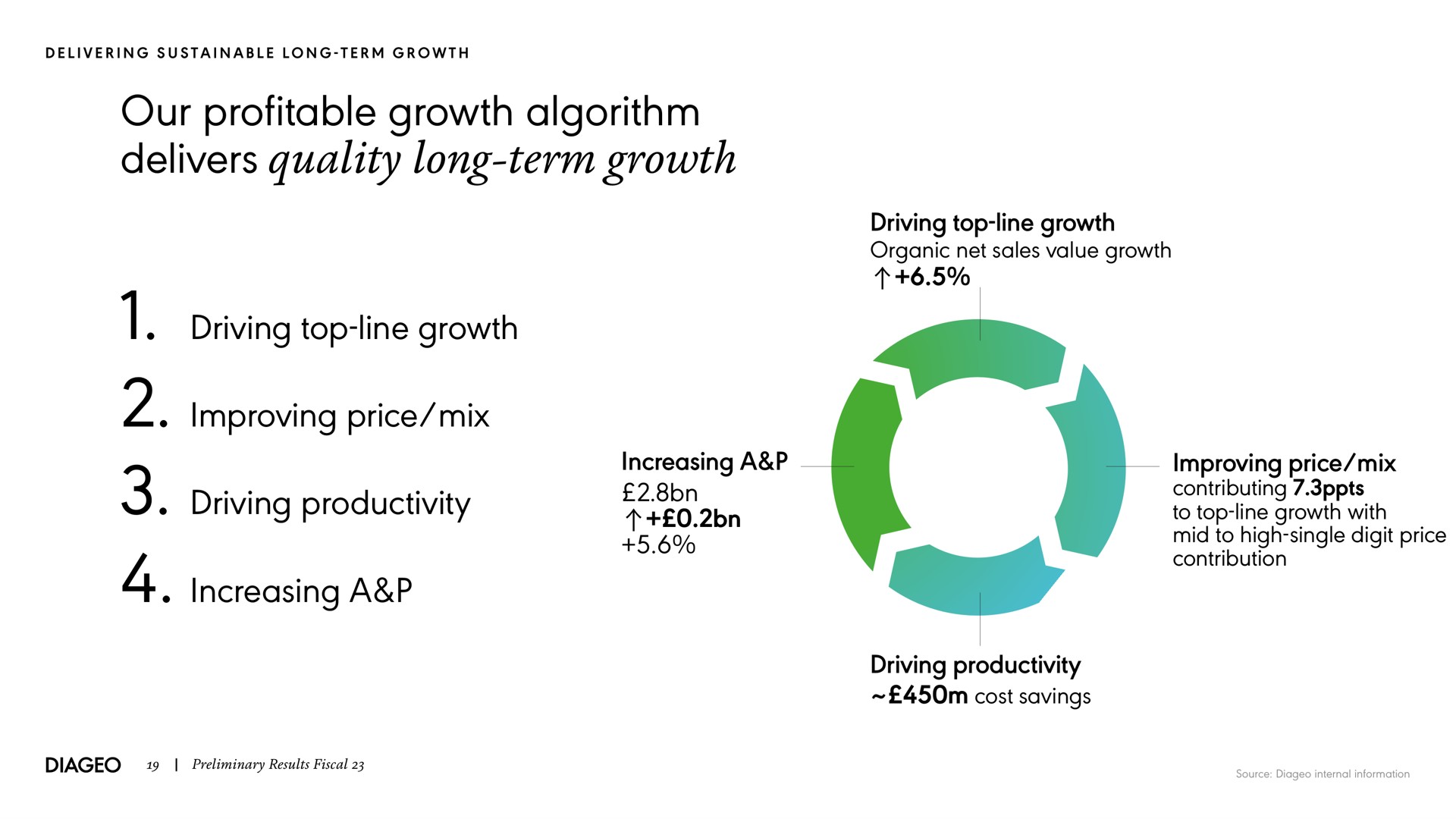 our profitable growth algorithm delivers quality long term growth driving top line growth organic net sales value growth driving top line growth improving price mix driving productivity increasing a increasing a improving price mix contributing to top line growth with mid to high single digit price contribution driving productivity cost savings | Diageo
