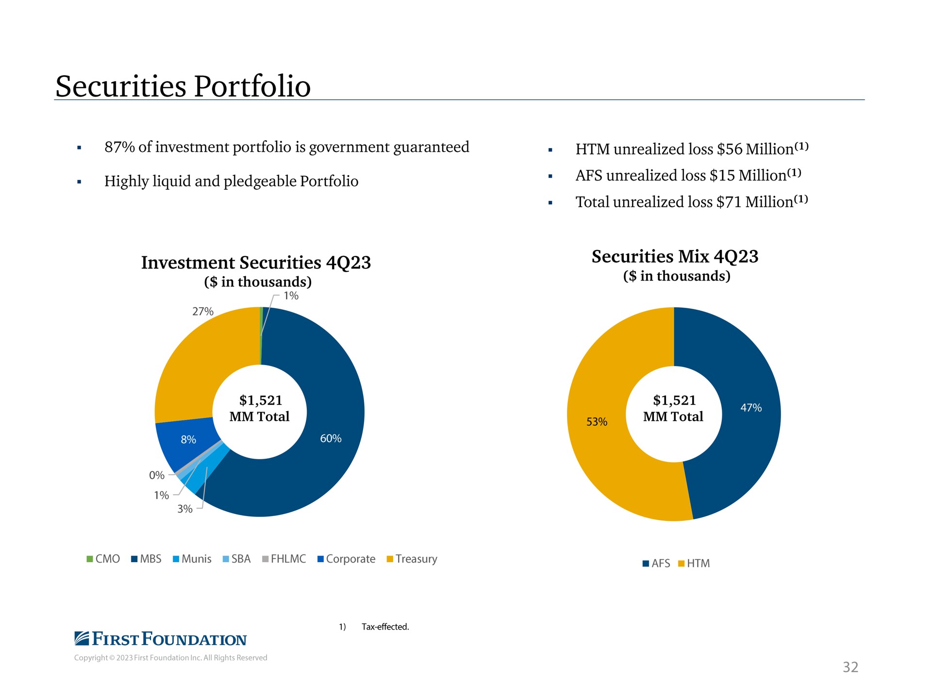 securities portfolio investment securities securities mix | First Foundation