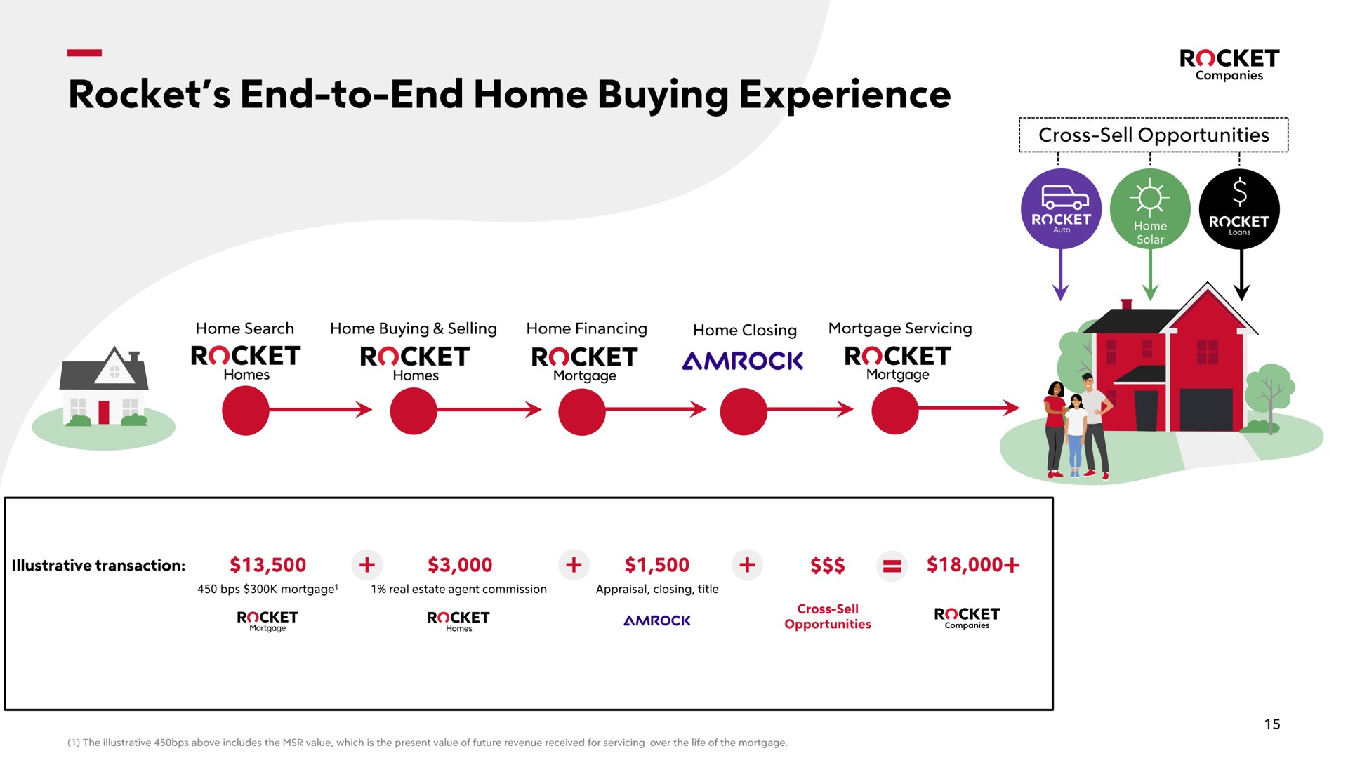 Rocket Companies Investor Presentation Deck | Slidebook.io