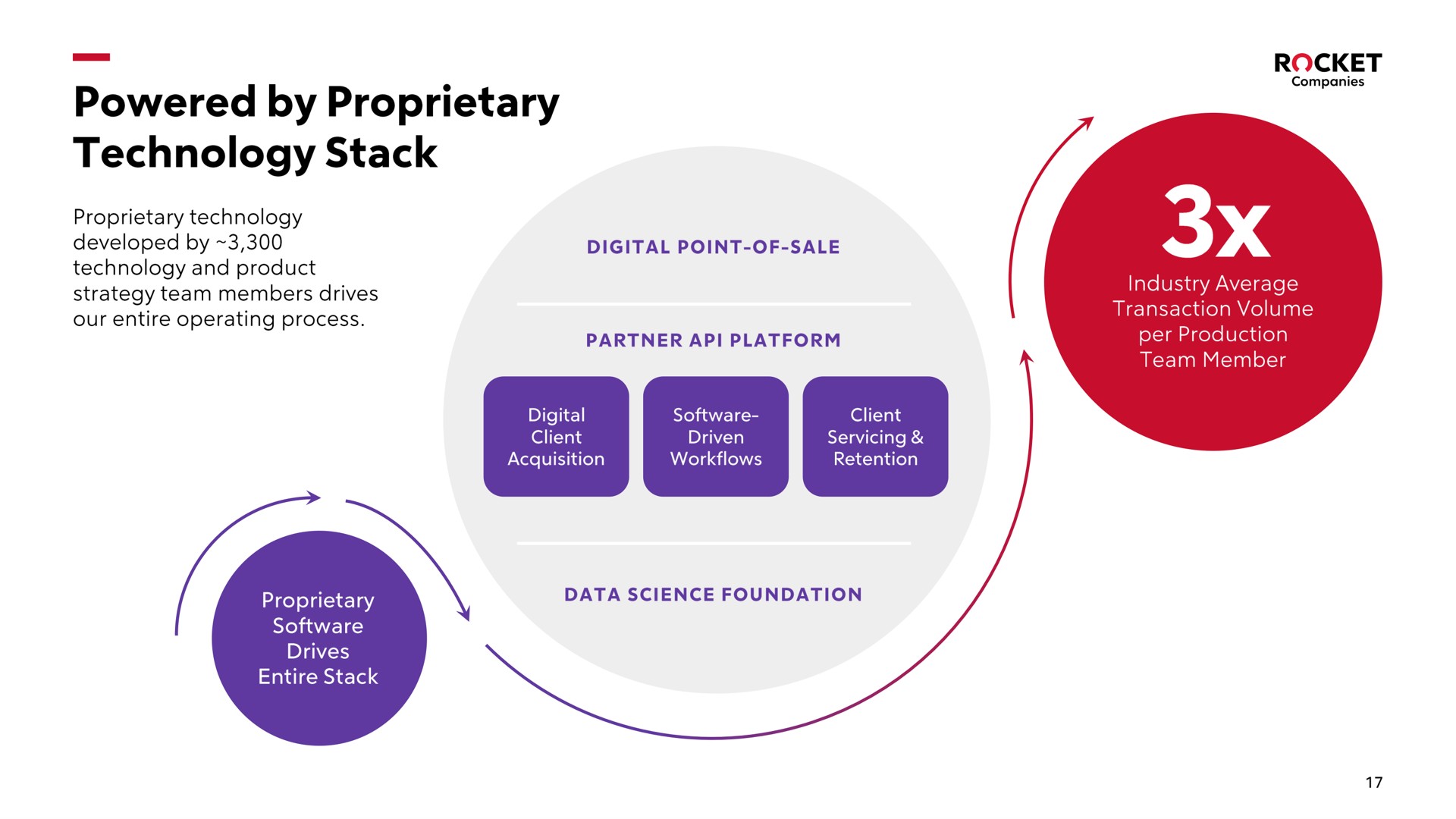 powered by proprietary technology stack | Rocket Companies