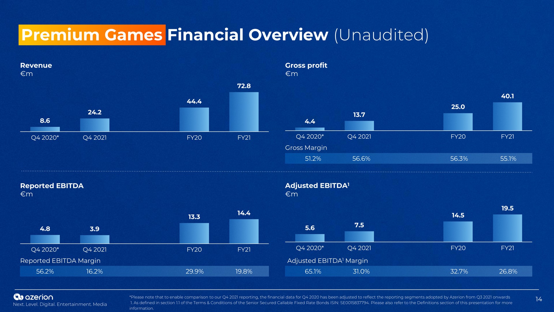 premium games financial overview unaudited | Azerion