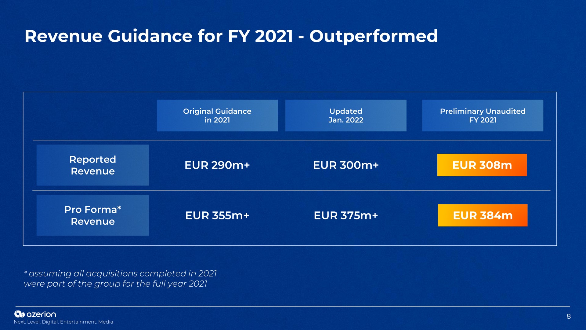 revenue guidance for outperformed | Azerion