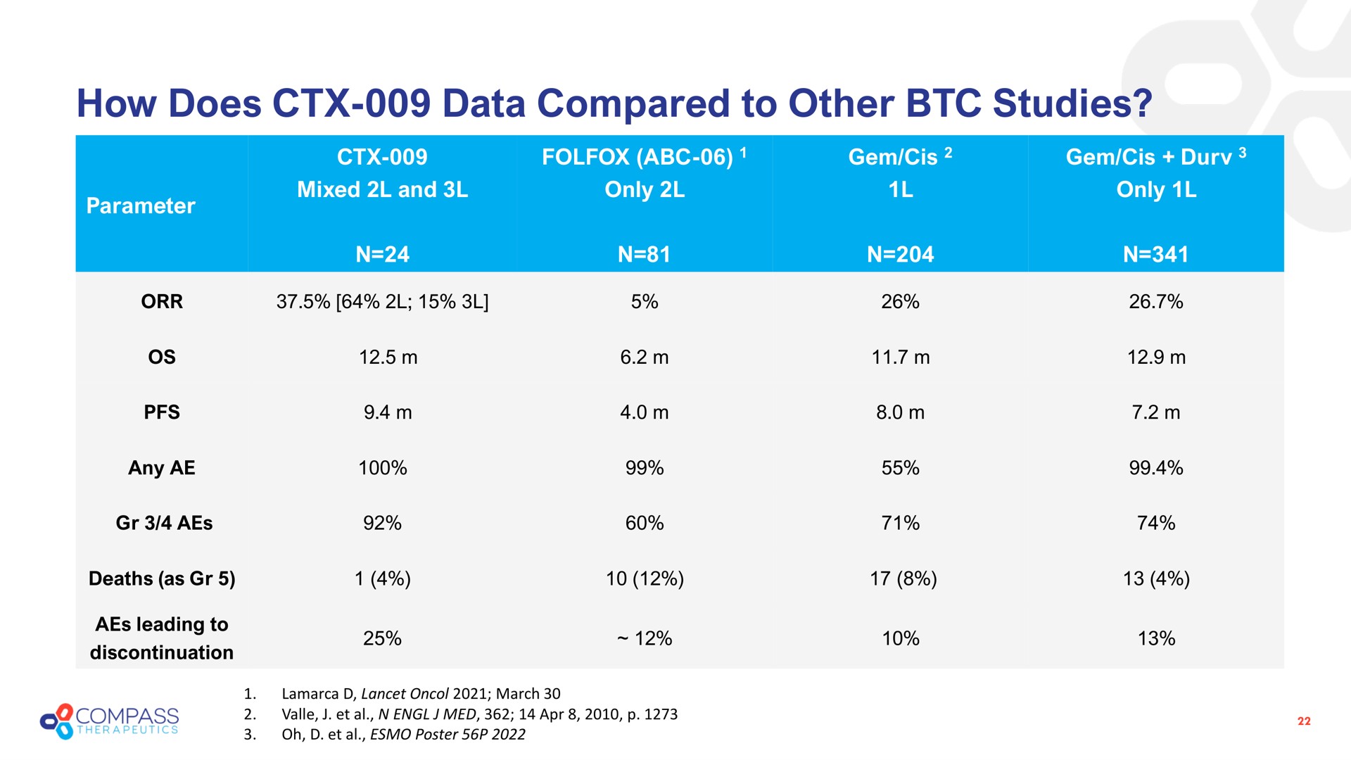 how does data compared to other studies only | Compass Therapeutics