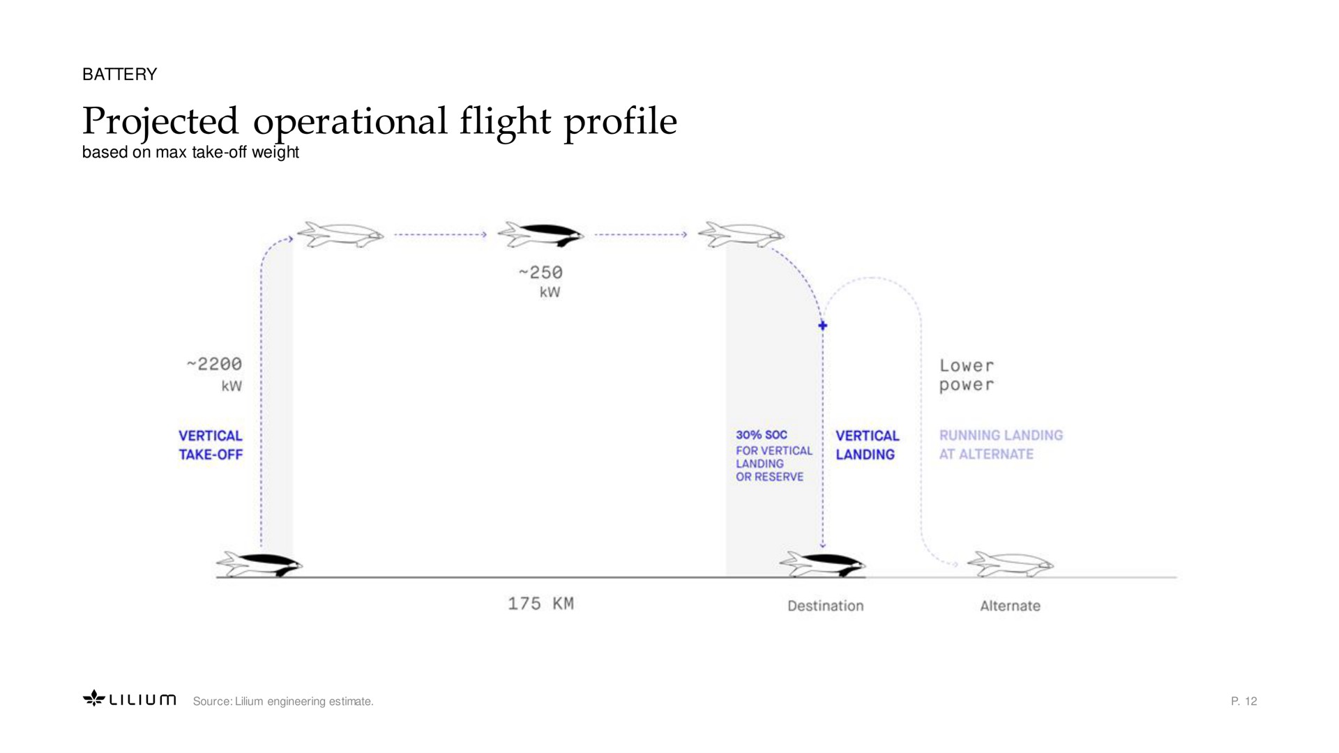 projected operational flight profile | Lilium