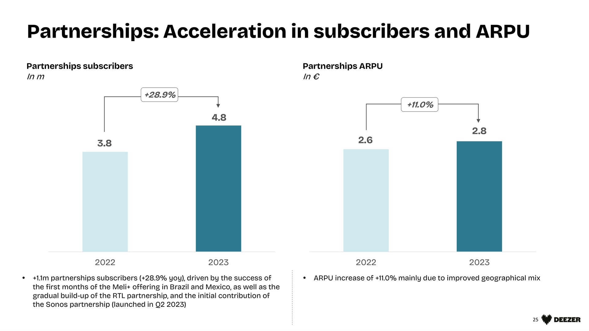 partnerships acceleration in subscribers and | Deezer