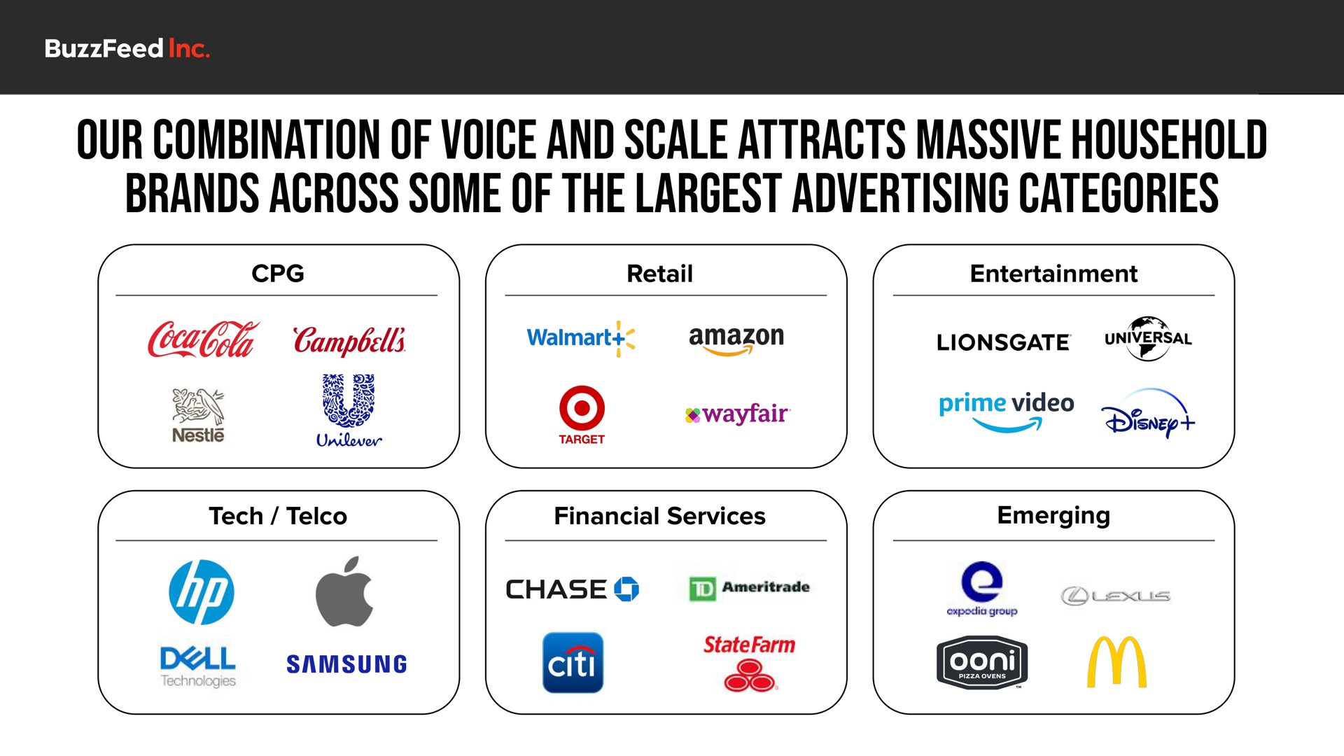 our combination of voice and scale attracts massive household brands across some of the advertising categories | BuzzFeed