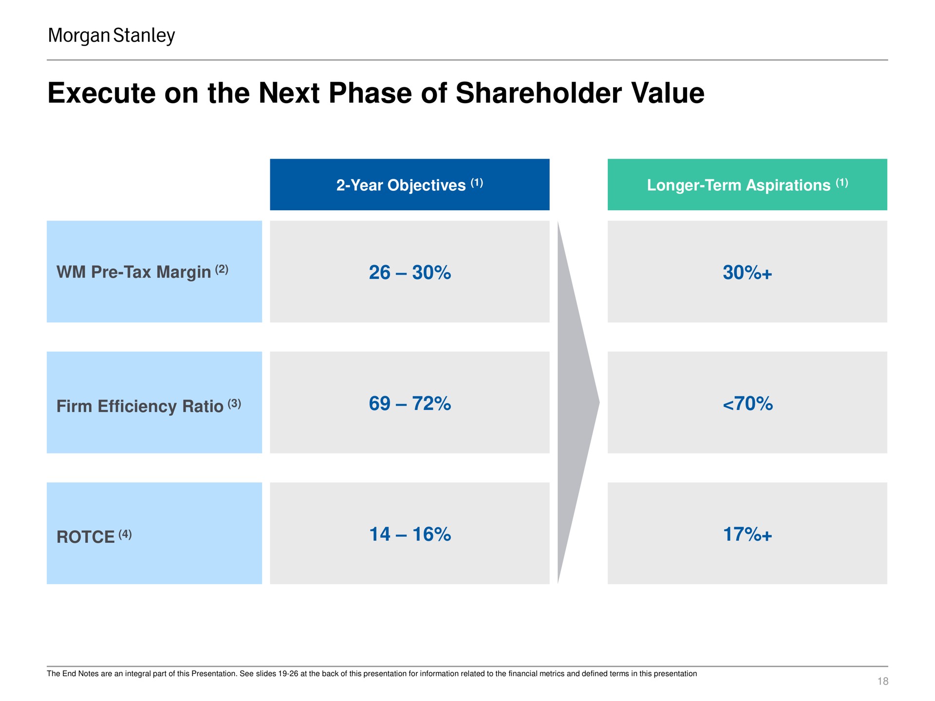 execute on the next phase of shareholder value | Morgan Stanley