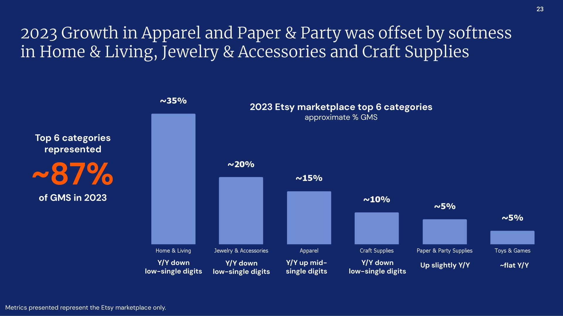 growth in apparel and paper party was offset by softness in home living jewelry accessories and craft supplies | Etsy